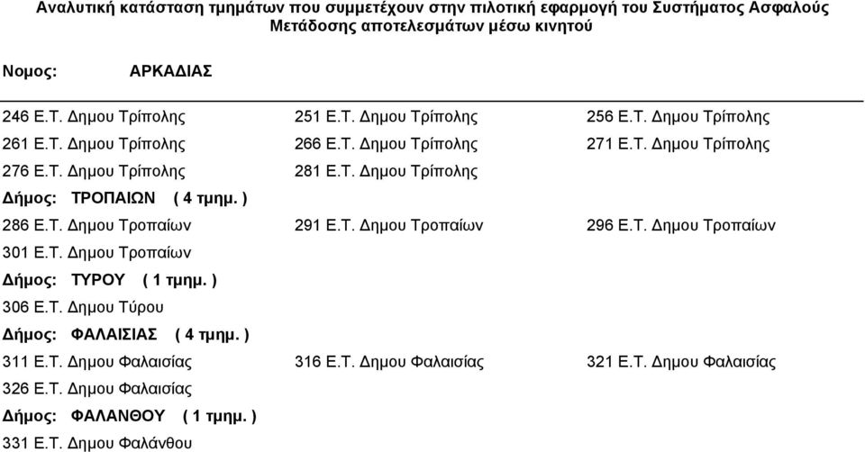 Τ. ηµου Τροπαίων ήµος: ΤΥΡΟΥ ( 1 τµηµ. ) 306 Ε.Τ. ηµου Τύρου ήµος: ΦΑΛΑΙΣΙΑΣ ( 4 τµηµ. ) 311 Ε.Τ. ηµου Φαλαισίας 316 Ε.Τ. ηµου Φαλαισίας 321 Ε.