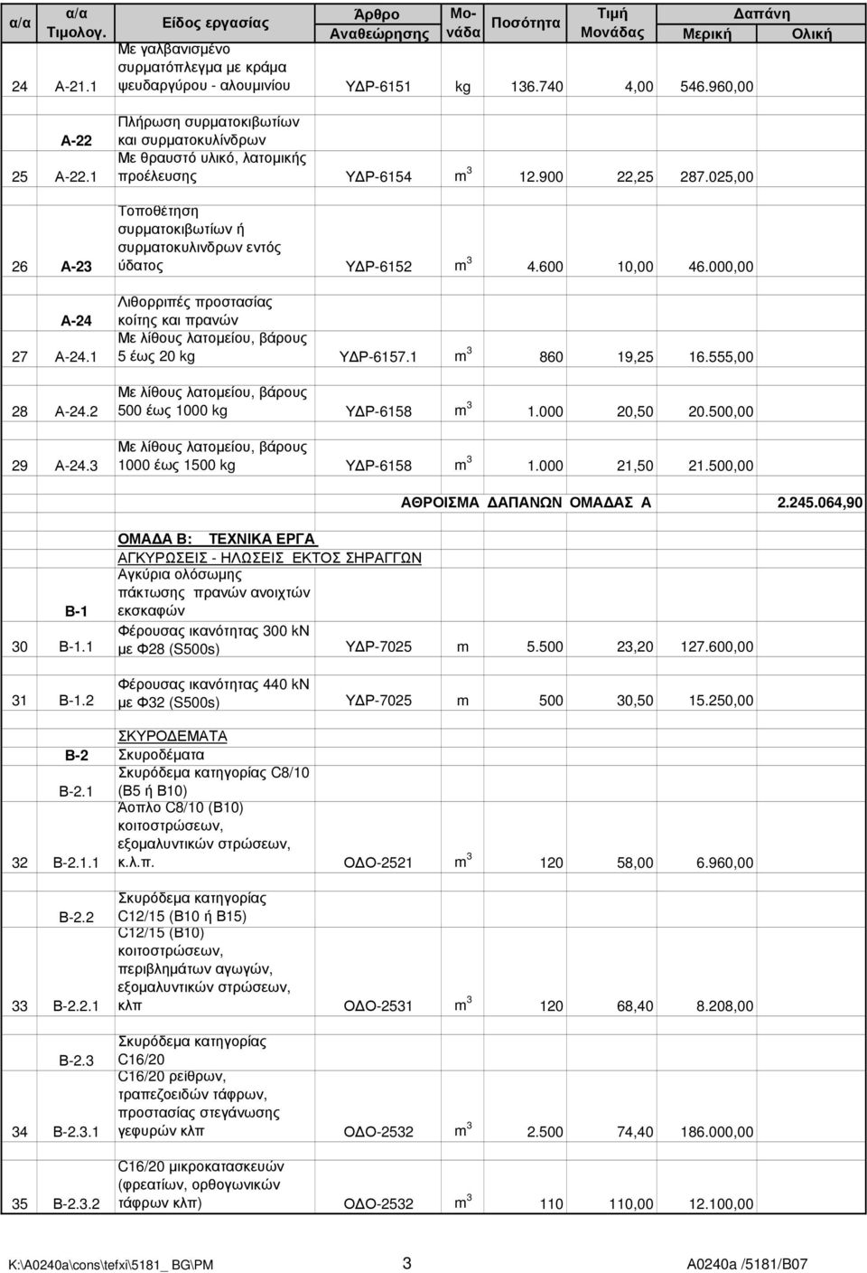 600 10,00 46.000,00 Λιθορριπές προστασίας κοίτης και πρανών Με λίθους λατοµείου, βάρους 5 έως 20 kg Υ Ρ-6157.1 m 3 860 19,25 16.555,00 Με λίθους λατοµείου, βάρους 500 έως 1000 kg Υ Ρ-6158 m 3 1.