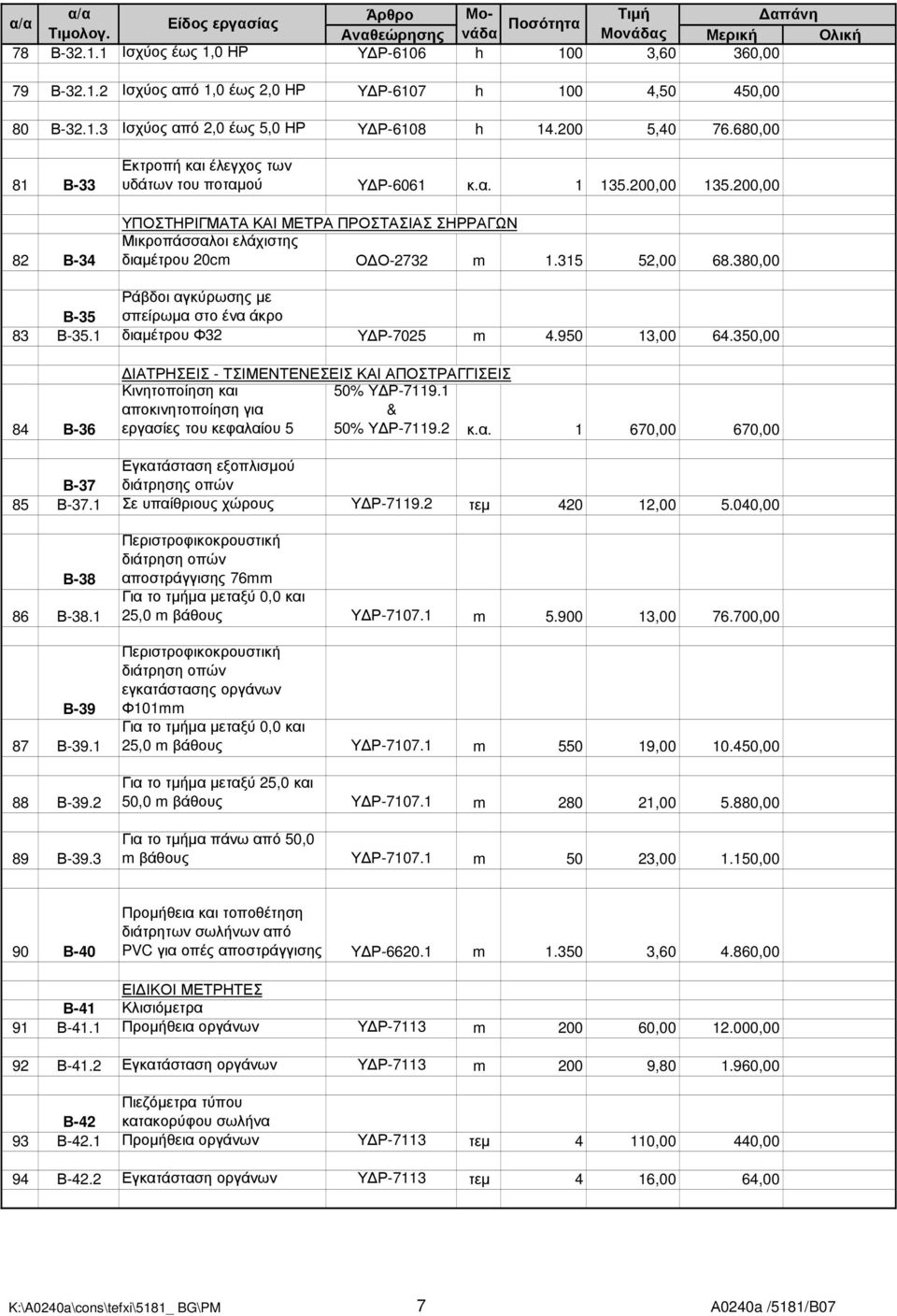 200,00 ΥΠΟΣΤΗΡΙΓΜΑΤΑ ΚΑΙ ΜΕΤΡΑ ΠΡΟΣΤΑΣΙΑΣ ΣΗΡΡΑΓΩΝ Μικροπάσσαλοι ελάχιστης διαµέτρου 20cm Ο Ο-2732 m 1.315 52,00 68.380,00 Ράβδοι αγκύρωσης µε Β-35 σπείρωµα στο ένα άκρο 83 Β-35.