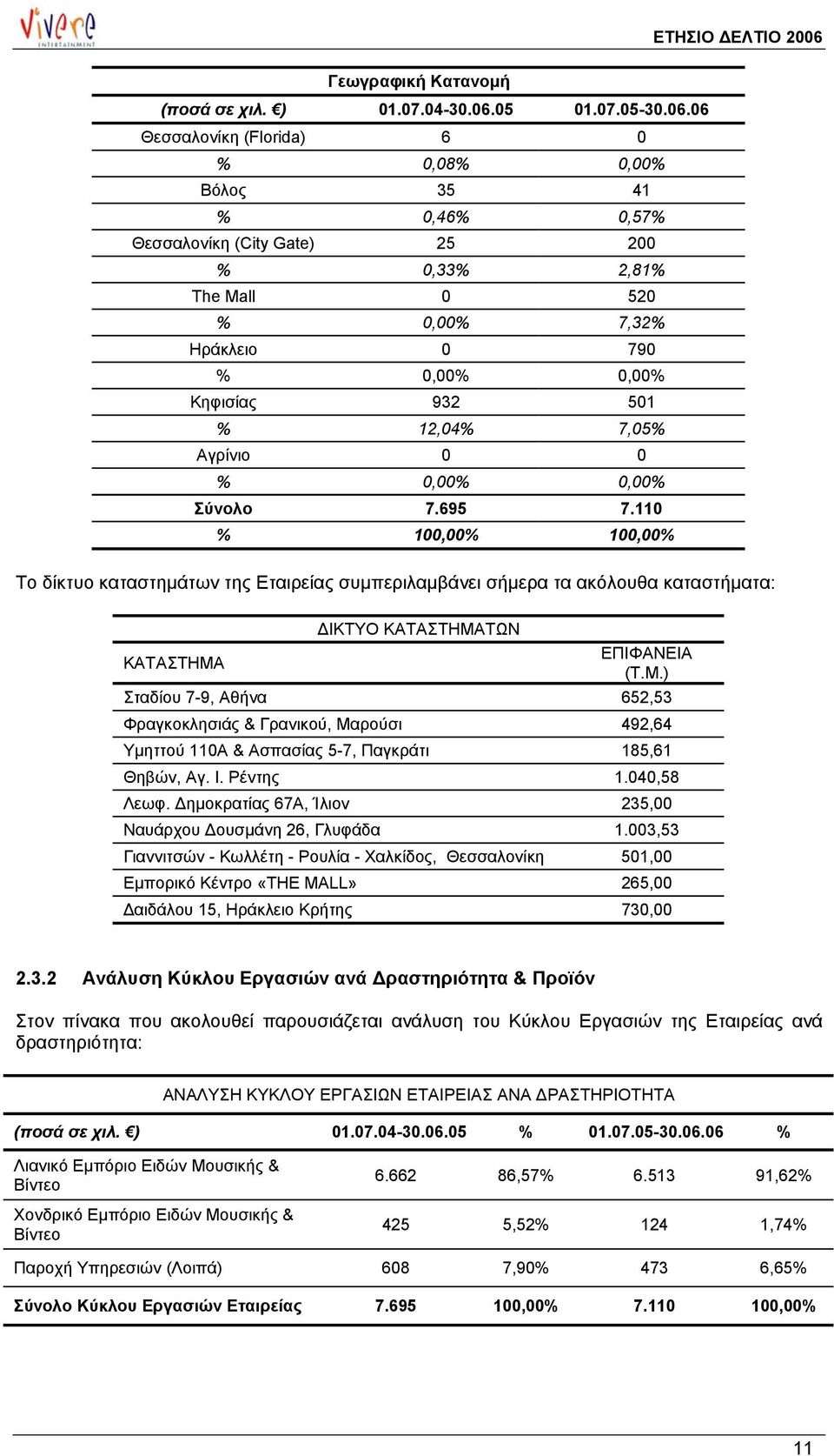 06 Θεσσαλονίκη (Florida) 6 0 % 0,08% 0,00% Βόλος 35 41 % 0,46% 0,57% Θεσσαλονίκη (City Gate) 25 200 % 0,33% 2,81% The Mall 0 520 % 0,00% 7,32% Ηράκλειο 0 790 % 0,00% 0,00% Κηφισίας 932 501 % 12,04%