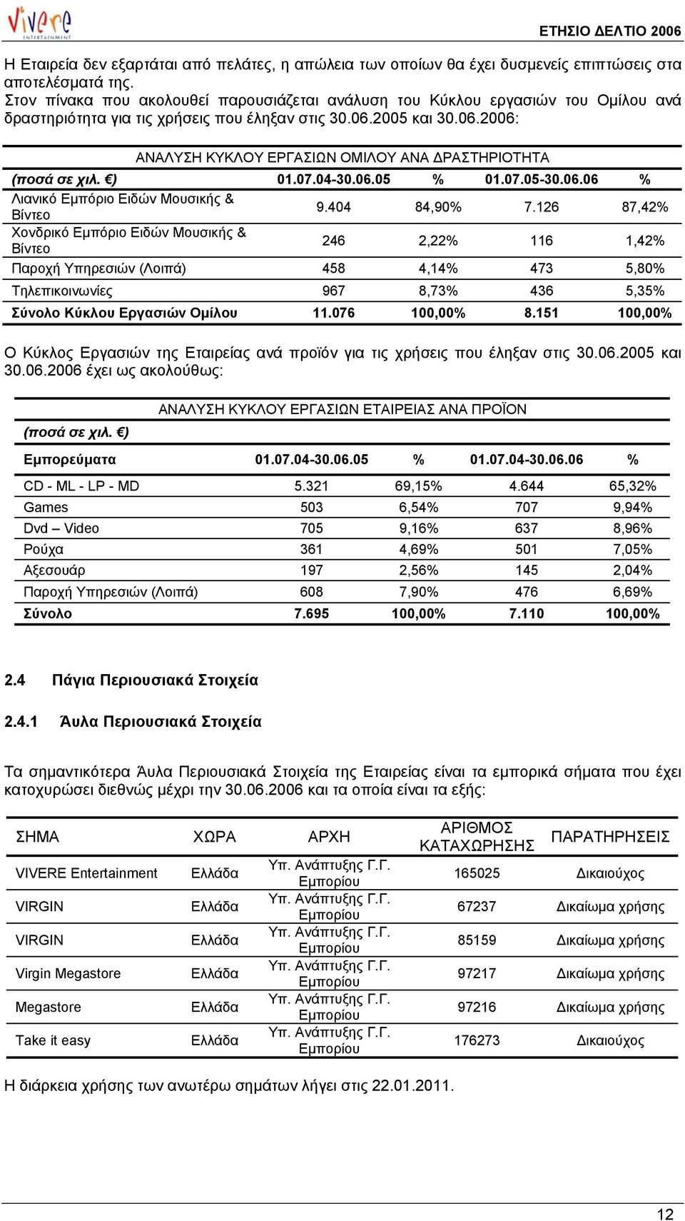 2005 και 30.06.2006: ΑΝΑΛΥΣΗ ΚΥΚΛΟΥ ΕΡΓΑΣΙΩΝ ΟΜΙΛΟΥ ΑΝΑ ΡΑΣΤΗΡΙΟΤΗΤΑ (ποσά σε χιλ. ) 01.07.04-30.06.05 % 01.07.05-30.06.06 % Λιανικό Εµπόριο Ειδών Μουσικής & Βίντεο 9.404 84,90% 7.