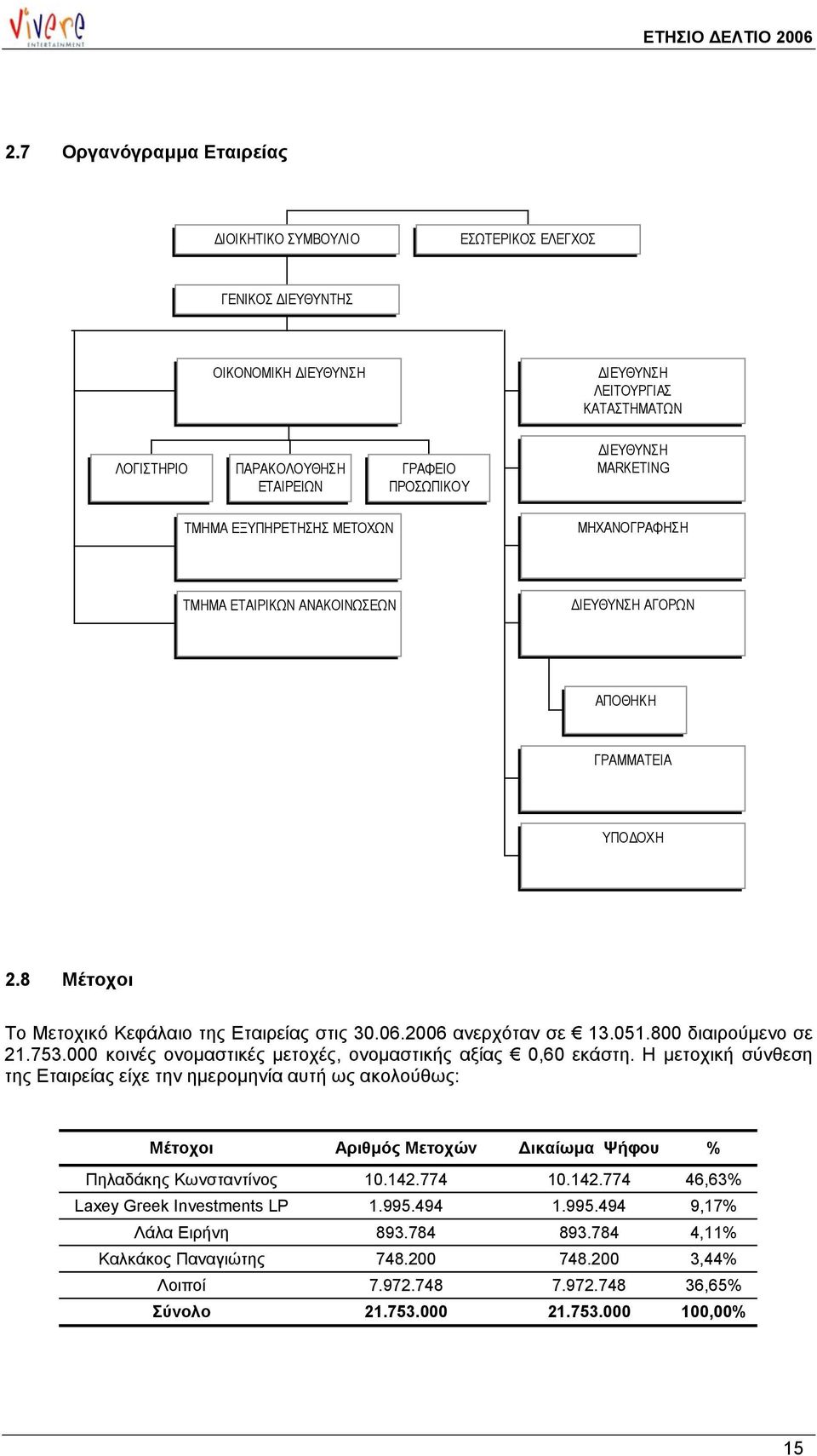 2006 ανερχόταν σε 13.051.800 διαιρούµενο σε 21.753.000 κοινές ονοµαστικές µετοχές, ονοµαστικής αξίας 0,60 εκάστη.