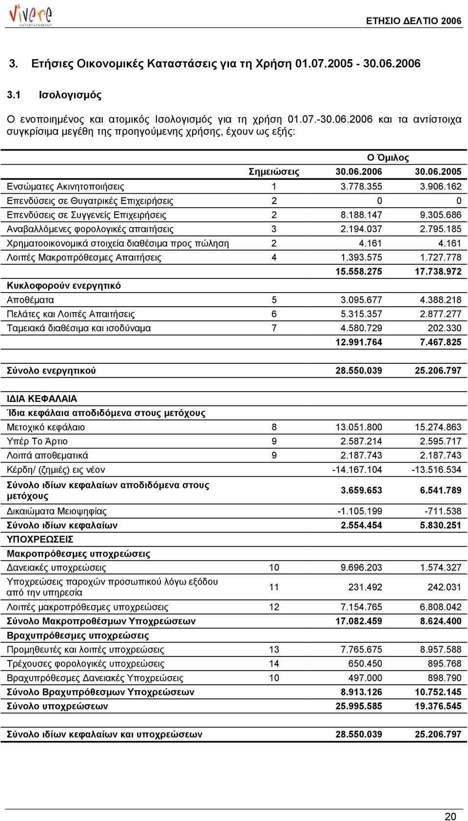 686 Αναβαλλόµενες φορολογικές απαιτήσεις 3 2.194.037 2.795.185 Χρηµατοοικονοµικά στοιχεία διαθέσιµα προς πώληση 2 4.161 4.161 Λοιπές Μακροπρόθεσµες Απαιτήσεις 4 1.393.575 1.727.778 15.558.275 17.738.