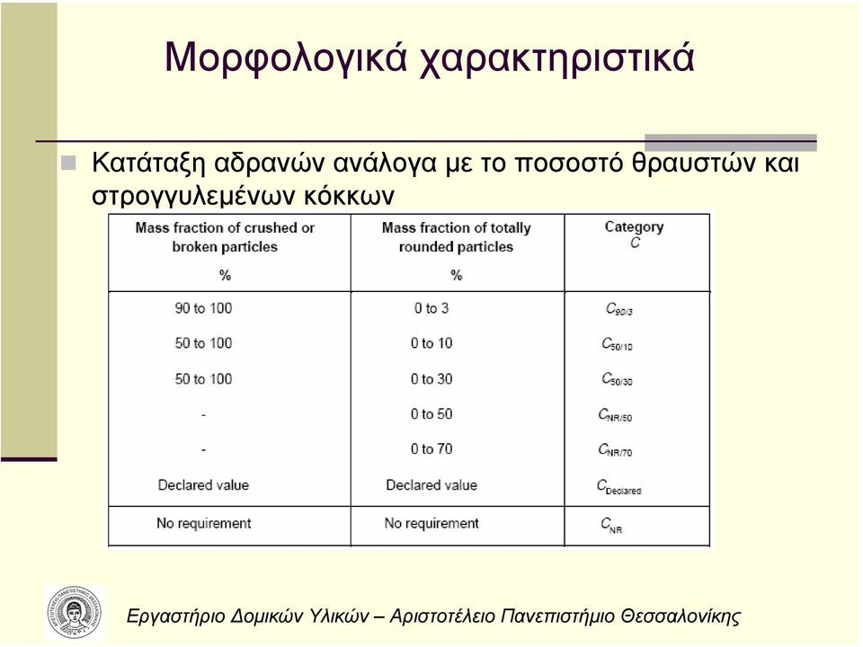 αδρανών ανάλογα µε το