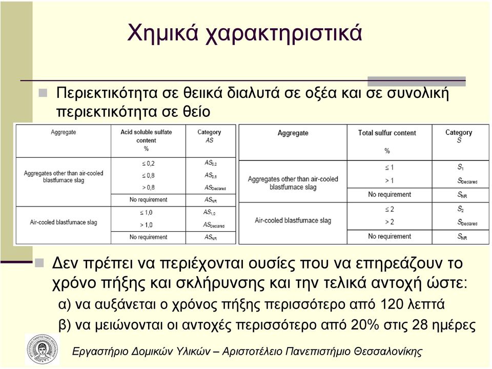 πήξης και σκλήρυνσης και την τελικά αντοχή ώστε: α) να αυξάνεται ο χρόνος πήξης