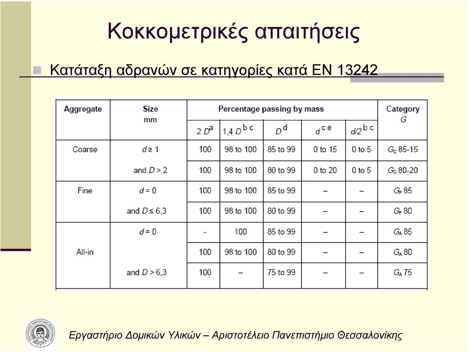 Κατάταξη αδρανών