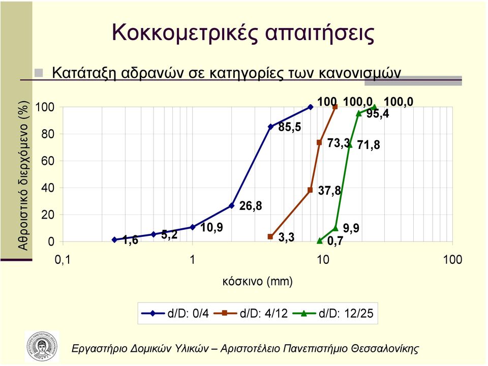 5,2 10,9 26,8 85,5 3,3 100 100,0 100,0 95,4 73,3 37,8 9,9