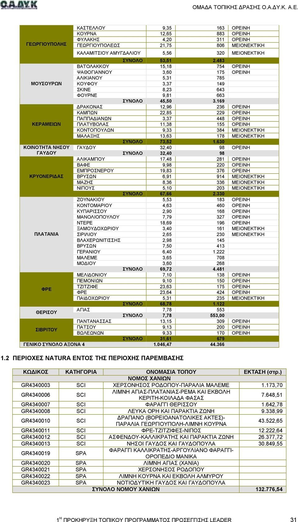 169 ΡΑΚΟΝΑΣ 12,96 236 ΟΡΕΙΝΗ ΚΑΜΠΩΝ 22,85 229 ΟΡΕΙΝΗ ΠΑΠΠΑ ΙΑΝΩΝ 3,37 448 ΟΡΕΙΝΗ ΚΕΡΑΜΕΙΩΝ ΠΛΑΤΥΒΟΛΑΣ 11,38 155 ΟΡΕΙΝΗ ΚΟΝΤΟΠΟΥΛΩΝ 9,33 384 ΜΕΙΟΝΕΚΤΙΚΗ ΜΑΛΑΞΗΣ 13,63 178 ΜΕΙΟΝΕΚΤΙΚΗ ΣΥΝΟΛΟ 73,52 1.