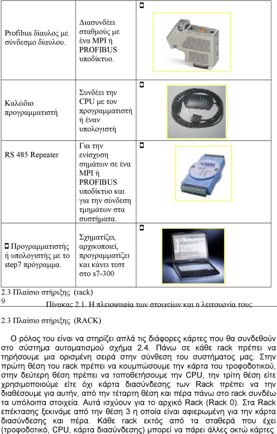 Σχηματίζει, αρχικοποιεί, προγραμματίζει και κάνει τεστ στο s7-300 2.3 Πλαίσιο στήριξης (rack) 9 Πίνακας 2.1. Η πλειοψηφία των στοιχείων και η λειτουργία τους 2.