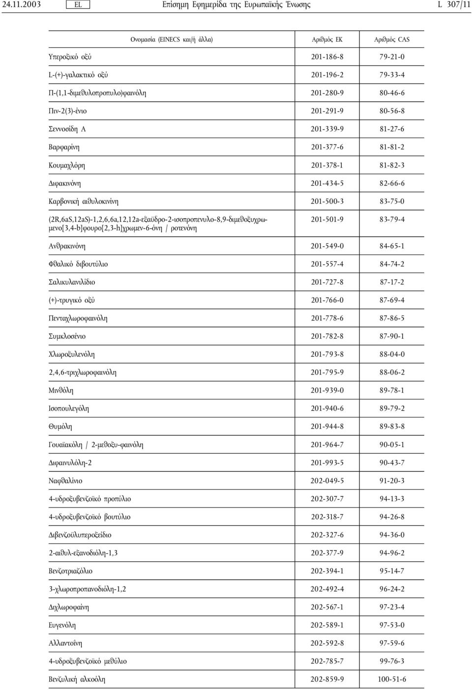 Π-(1,1-διμεθυλοπροπυλο)φαινόλη 201-280-9 80-46-6 Πιν-2(3)-ένιο 201-291-9 80-56-8 Σεννοσίδη Α 201-339-9 81-27-6 Βαρφαρίνη 201-377-6 81-81-2 Κουμαχλόρη 201-378-1 81-82-3 Διφακινόνη 201-434-5 82-66-6