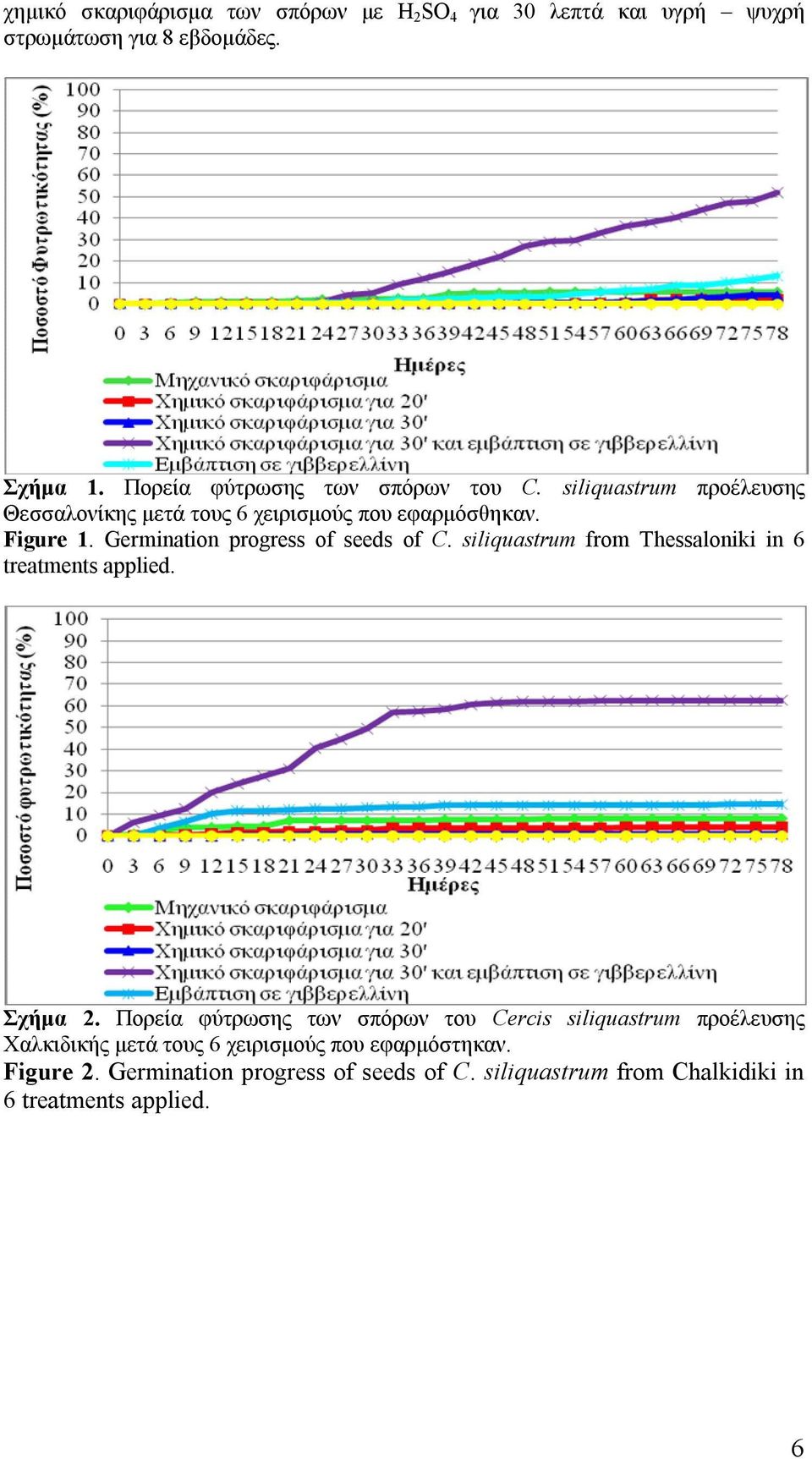 Germination progress of seeds of C. siliquastrum from Thessaloniki in 6 treatments applied. Σχήμα 2.