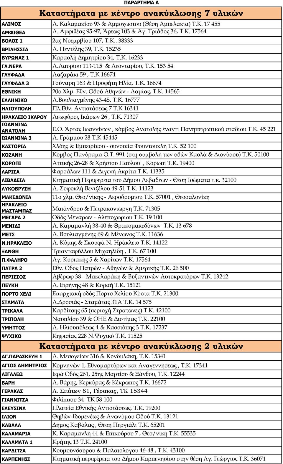 Εθν. Οδού Αθηνών - Λαμίας, Τ.Κ. 14565 ΕΛΛΗΝΙΚΟ Λ.Βουλιαγμένης 43-45, Τ.Κ. 16777 ΗΛΙΟΥΠΟΛΗ Πλ.Εθν. Αντιστάσεως 7 Τ.Κ 16341 ΗΡΑΚΛΕΙΟ ΙΚΑΡΟΥ Λεωφόρος Ικάρων 26, Τ.Κ. 71307 ΙΩΑΝΝΙΝΑ ΑΝΑΤΟΛΗ Ε.Ο. Άρτας Ιωαννίνων, κόμβος Ανατολής έναντι Πανηπειρωτικού σταδίου Τ.