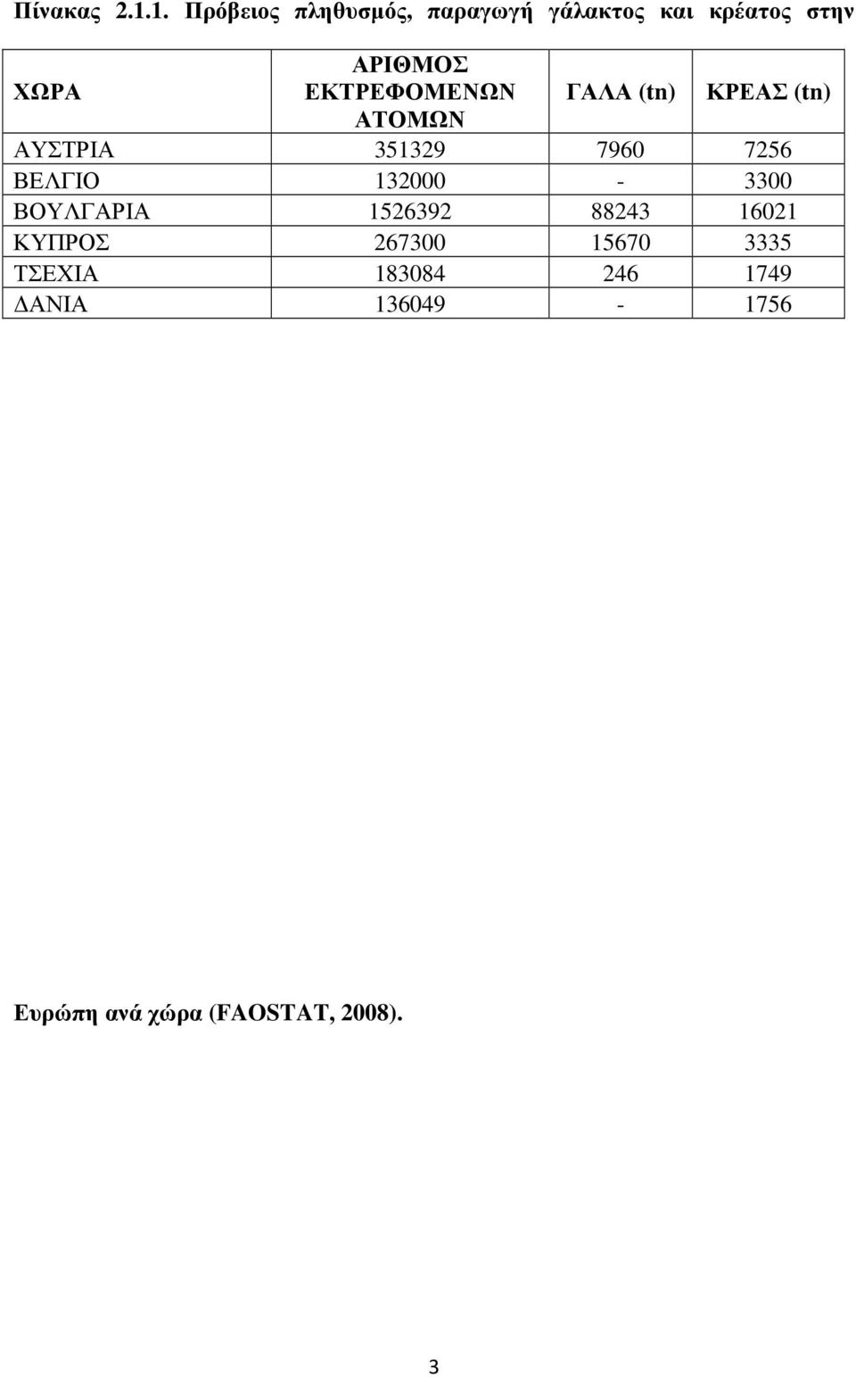 ΕΚΤΡΕΦΟΜΕΝΩΝ ΓΑΛΑ (tn) ΚΡΕΑΣ (tn) ΑΤΟΜΩΝ ΑΥΣΤΡΙΑ 351329 7960 7256 ΒΕΛΓΙΟ