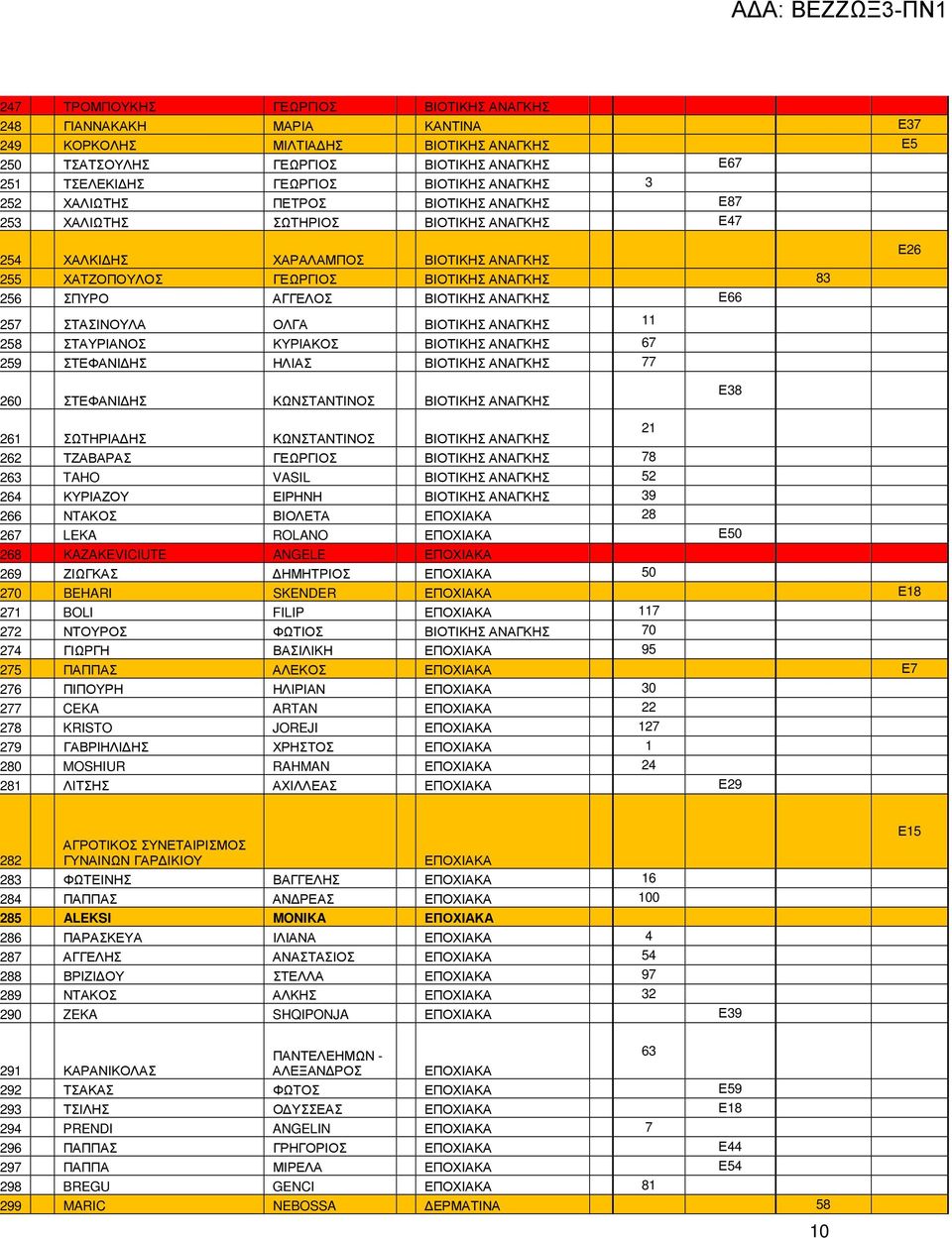 59 ΣΤΕΦΑΝΙ ΗΣ ΗΛΙΑΣ ΒΙΟΤΙΚΗΣ 77 Ε26 60 ΣΤΕΦΑΝΙ ΗΣ ΚΩΝΣΤΑΝΤΙΝΟΣ ΒΙΟΤΙΚΗΣ Ε38 61 ΣΩΤΗΡΙΑ ΗΣ ΚΩΝΣΤΑΝΤΙΝΟΣ ΒΙΟΤΙΚΗΣ 21 62 ΤΖΑΒΑΡΑΣ ΓΕΩΡΓΙΟΣ ΒΙΟΤΙΚΗΣ 78 63 TAHO VASIL ΒΙΟΤΙΚΗΣ 52 64 ΚΥΡΙΑΖΟΥ ΕΙΡΗΝΗ