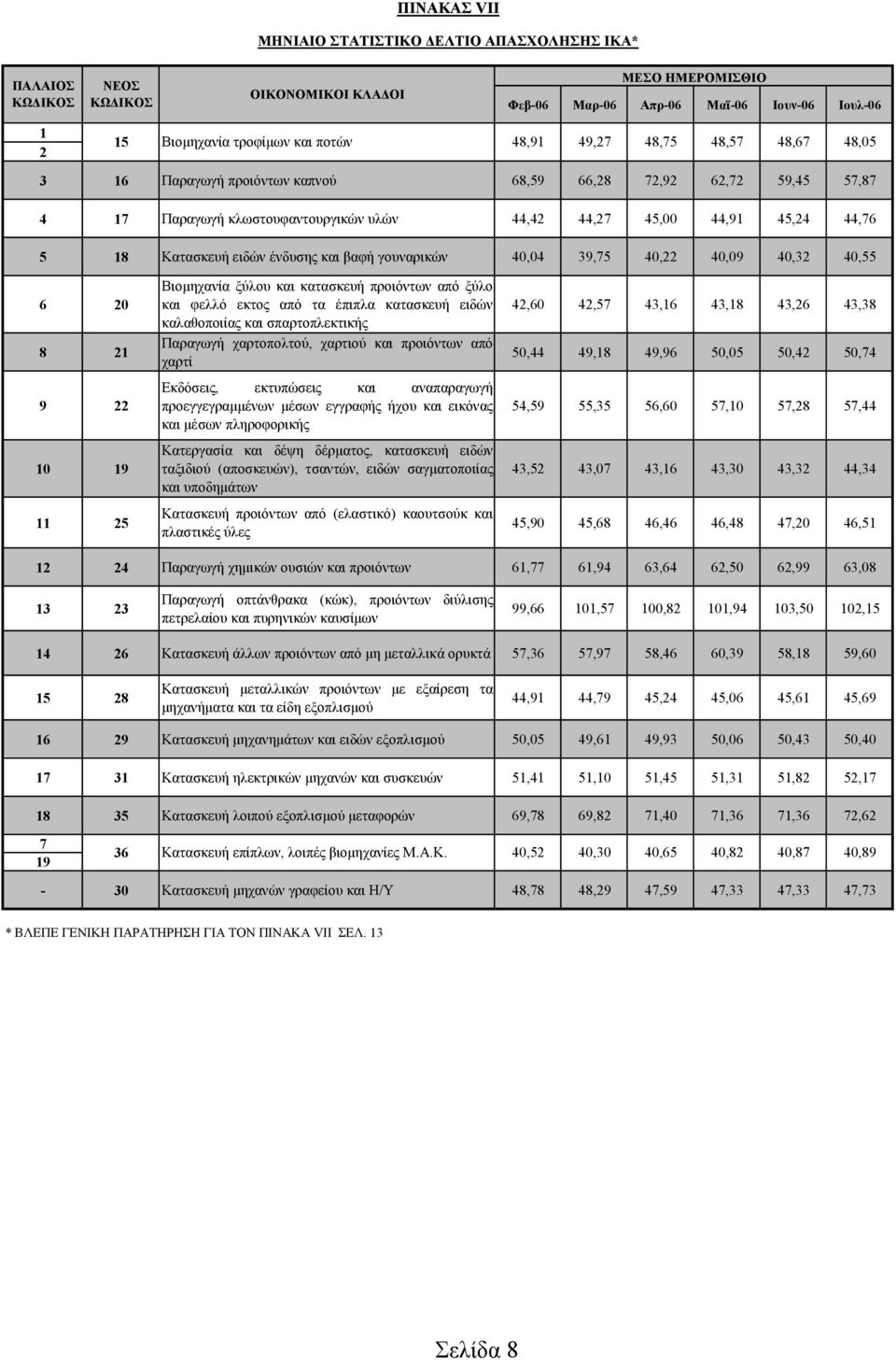 ένδυσης και βαφή γουναρικών 40,04 39,75 40,22 40,09 40,32 40,55 6 20 8 21 9 22 10 19 11 25 Βιοµηχανία ξύλου και κατασκευή προιόντων από ξύλο και φελλό εκτος από τα έπιπλα κατασκευή ειδών καλαθοποιίας
