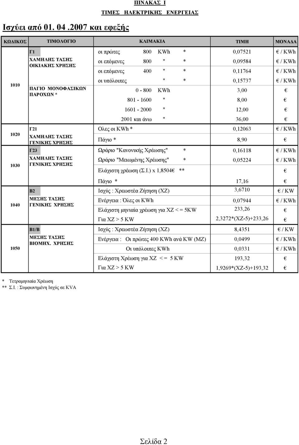επόµενες 800 " * 0,09584 / KWh οι επόµενες 400 " * 0,11764 / KWh οι υπόλοιπες " * 0,15737 / KWh 0-800 KWh 3,00 801-1600 " 8,00 1601-2000 " 12,00 2001 και άνω " 36,00 1020 1030 Γ21 Ολες οι KWh *