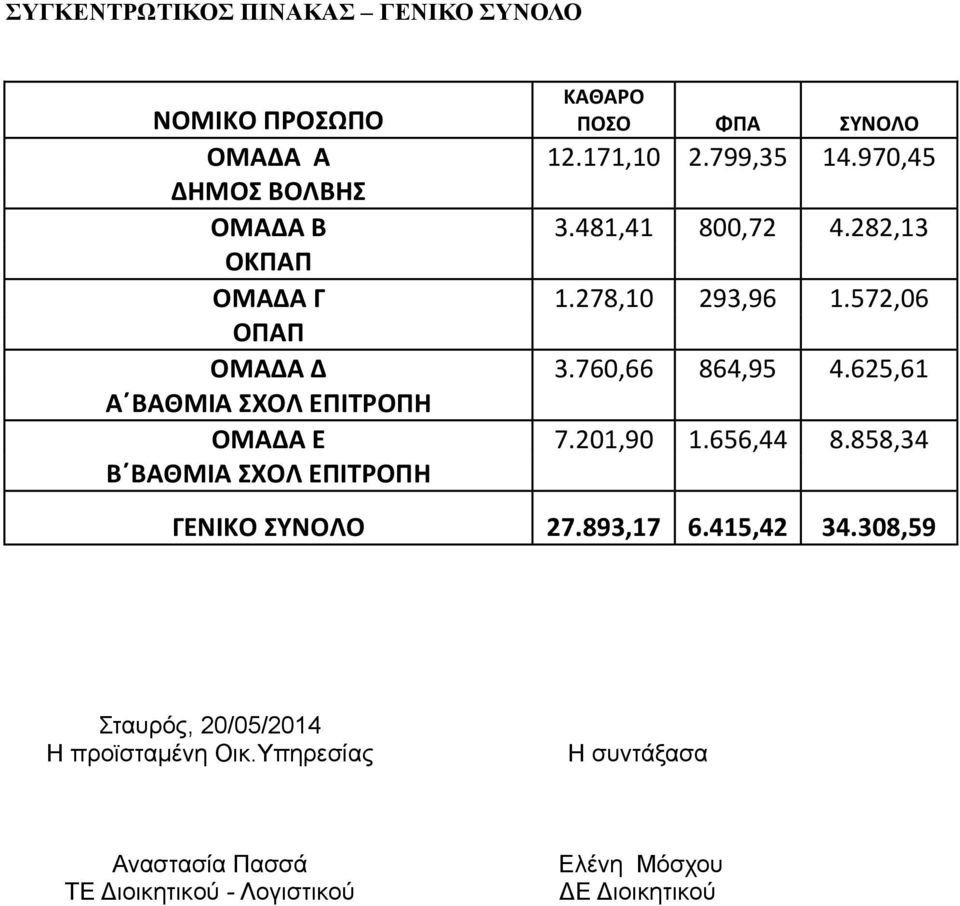 760,66 864,95 4.625,61 Α ΒΑΘΜΙΑ ΧΟΛ ΕΠΙΣΡΟΠΗ ΟΜΑΔΑ Ε 7.201,90 1.656,44 8.858,34 Β ΒΑΘΜΙΑ ΧΟΛ ΕΠΙΣΡΟΠΗ ΓΕΝΙΚΟ ΤΝΟΛΟ 27.