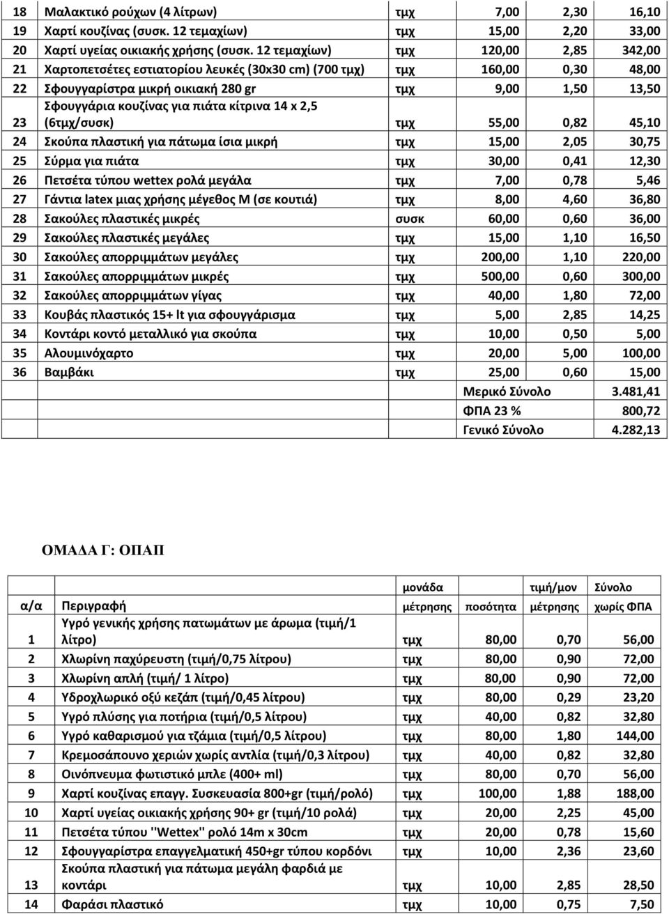 πιάτα κίτρινα 14 x 2,5 (6τμχ/ςυςκ) τμχ 55,00 0,82 45,10 24 κοφπα πλαςτικι για πάτωμα ίςια μικρι τμχ 15,00 2,05 30,75 25 φρμα για πιάτα τμχ 30,00 0,41 12,30 26 Πετςζτα τφπου wettex ρολά μεγάλα τμχ