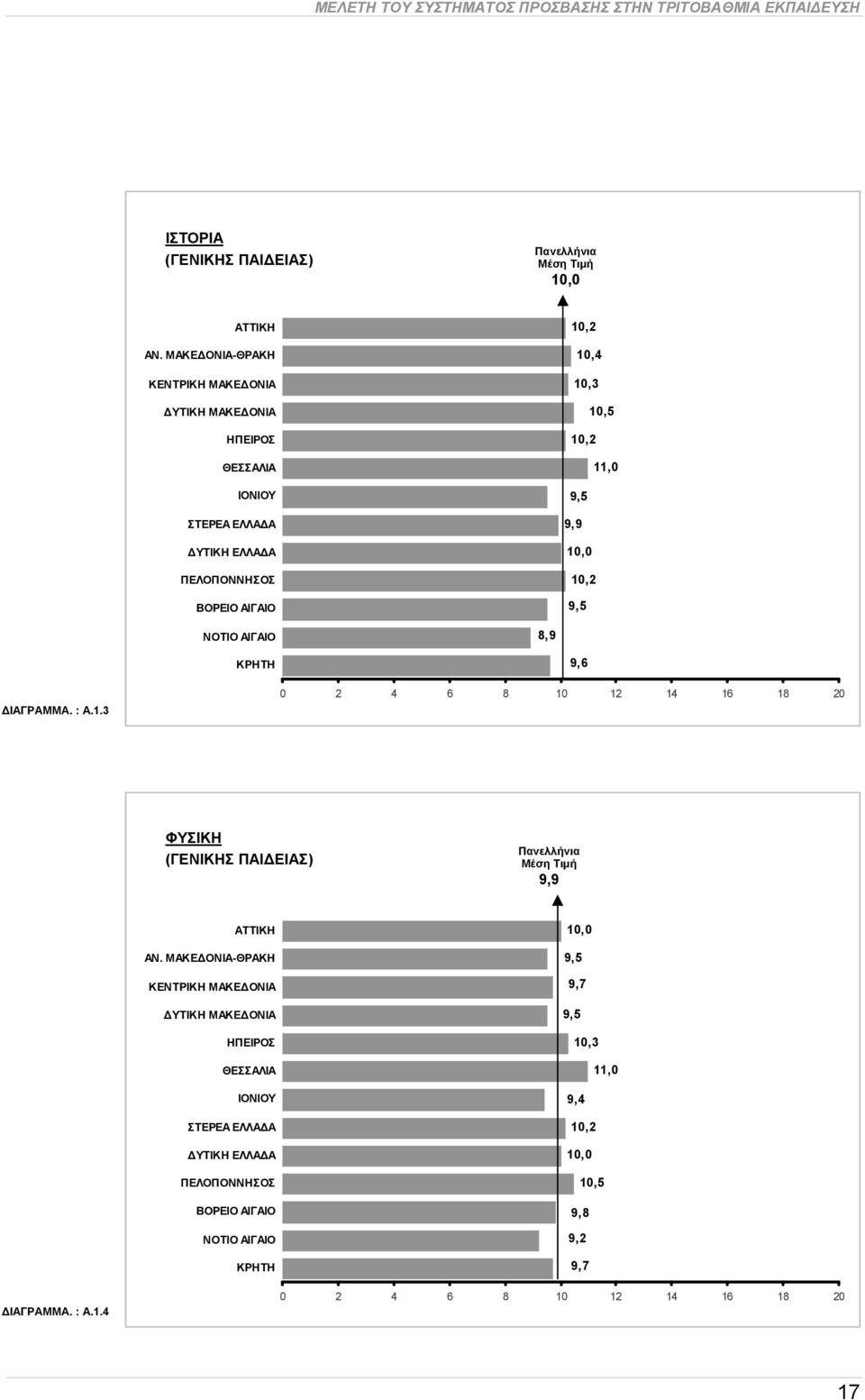 9,5 8,9 9,6 ΔΙΑΓΡΑΜΜΑ. : Α.1.3 0 2 4 6 8 10 12 14 16 18 20 ΦΥΣΙΚΗ (ΓΕΝΙΚΗΣ ΠΑΙΔΕΙΑΣ) Πανελλήνια Μέση Τιμή 9,9 ΑΝ.