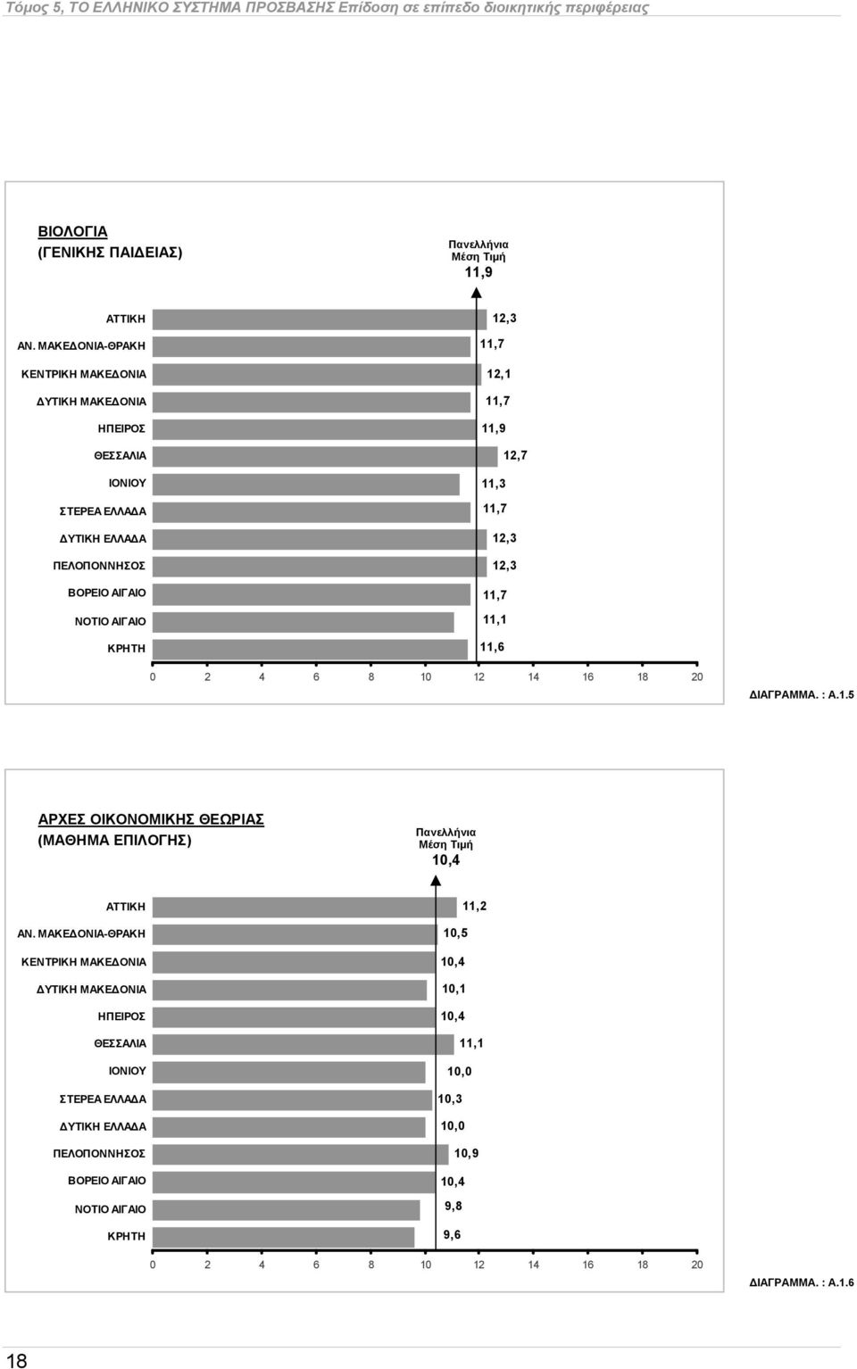 11,6 0 2 4 6 8 10 12 14 16 18 20 ΔΙΑΓΡΑΜΜΑ. : Α.1.5 ΑΡΧΕΣ ΟΙΚΟΝΟΜΙΚΗΣ ΘΕΩΡΙΑΣ (ΜΑΘΗΜΑ ΕΠΙΛΟΓΗΣ) Πανελλήνια Μέ ση Τιμή 10,4 ΑΝ.