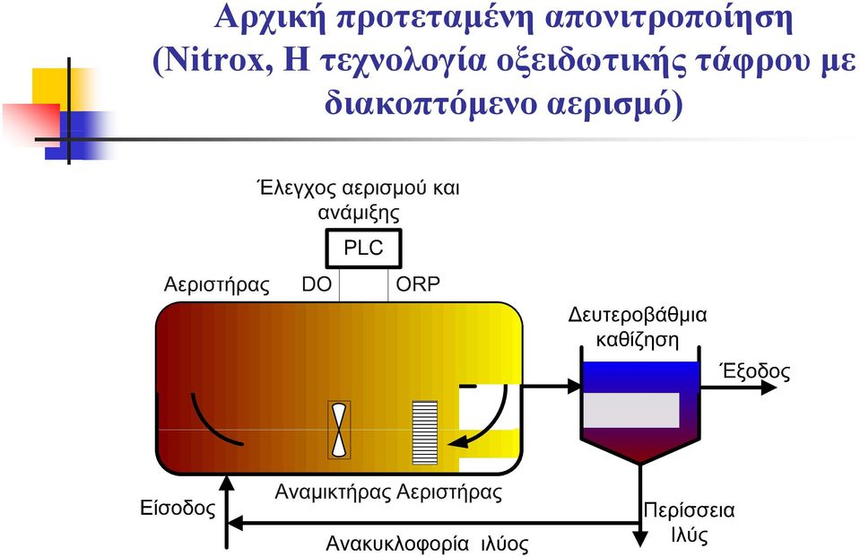 οξειδωτικής