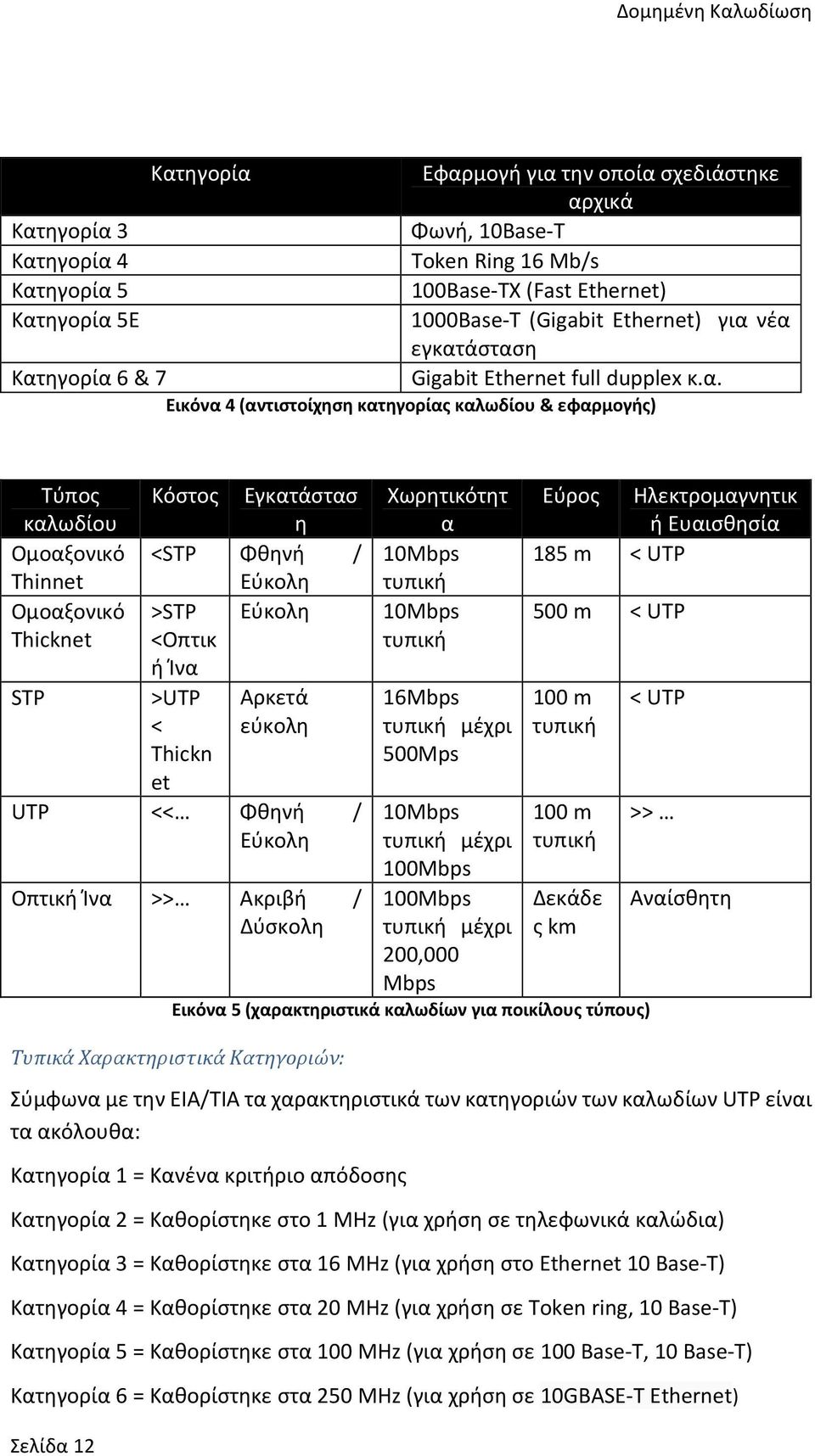 νέα εγκατάσταση Κατηγορία 6 & 7 Gigabit Ethernet full dupplex κ.α. Εικόνα 4 (αντιστοίχηση κατηγορίας καλωδίου & εφαρμογής) Τύπος καλωδίου Ομοαξονικό Thinnet Ομοαξονικό Thicknet STP Σελίδα 12 Κόστος