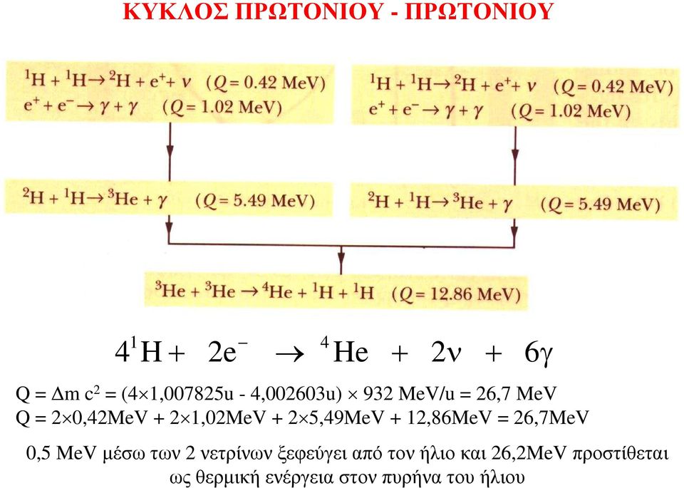 2 5,49MeV + 12,86MeV = 26,7MeV 0,5 MeV µέσω των 2 νετρίνων ξεφεύγει από