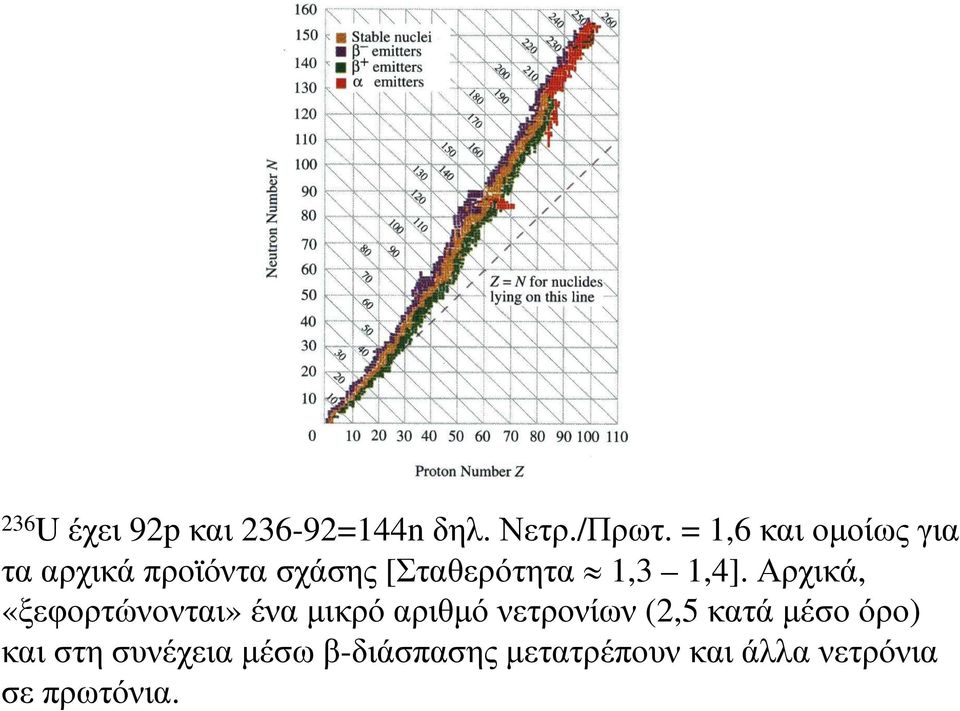 Αρχικά, «ξεφορτώνονται»έναµικρόαριθµόνετρονίων (2,5