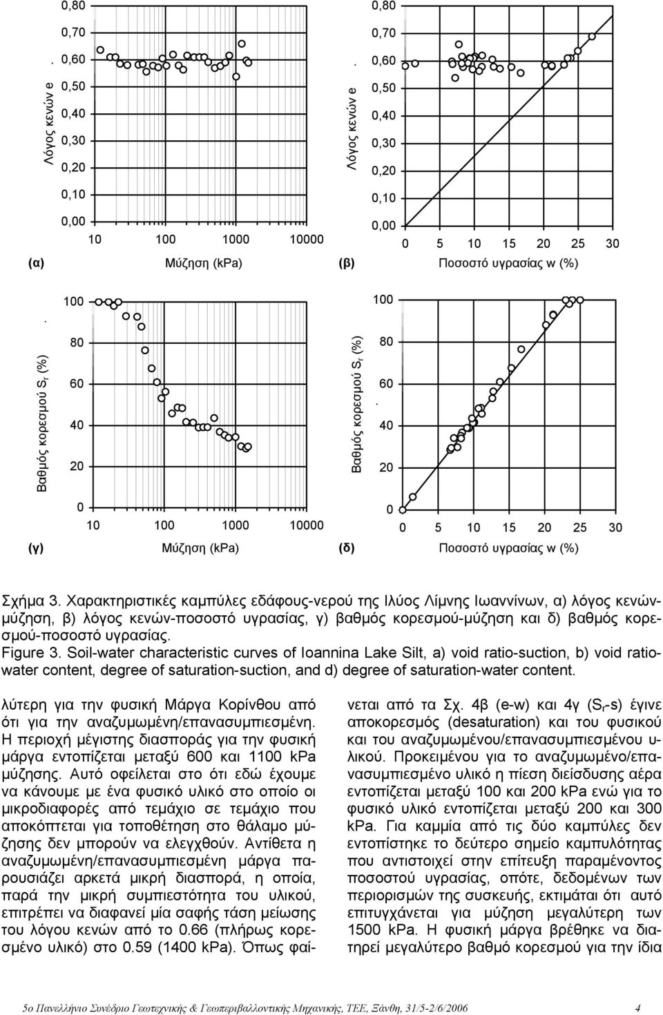 Soil-water characteristic curves of Ioannina Lake Silt, a) void ratio-suction, b) void ratiowater content, degree of saturation-suction, and d) degree of saturation-water content.