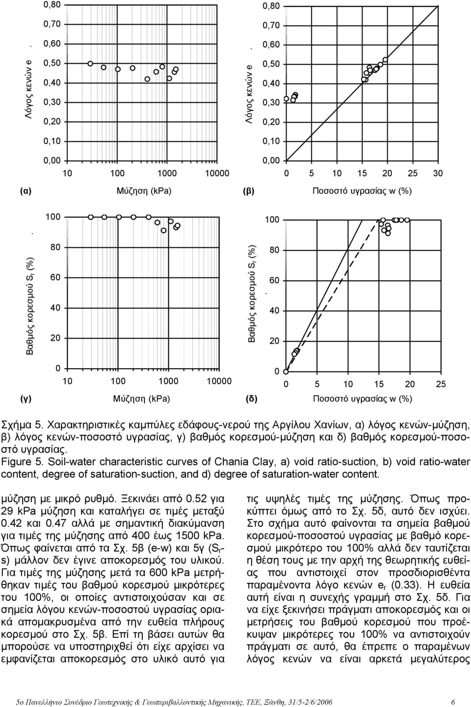 Soil-water characteristic curves of Chania Clay, a) void ratio-suction, b) void ratio-water content, degree of saturation-suction, and d) degree of saturation-water content. µύζηση µε µικρό ρυθµό.