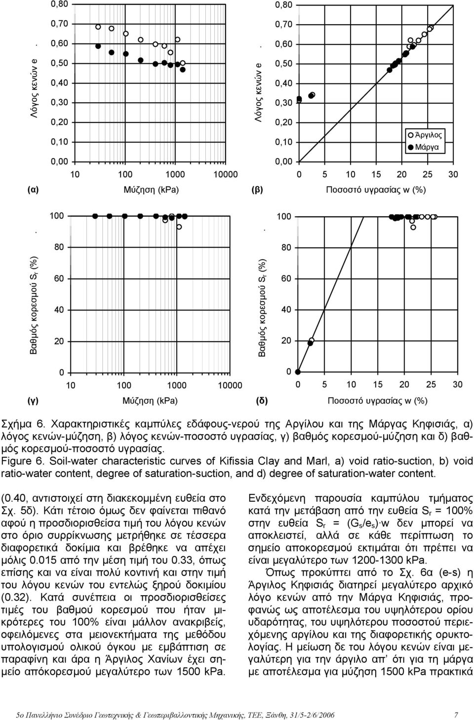 Figure 6. Soil-water characteristic curves of Kifissia Clay and Marl, a) void ratio-suction, b) void ratio-water content, degree of saturation-suction, and d) degree of saturation-water content. (.