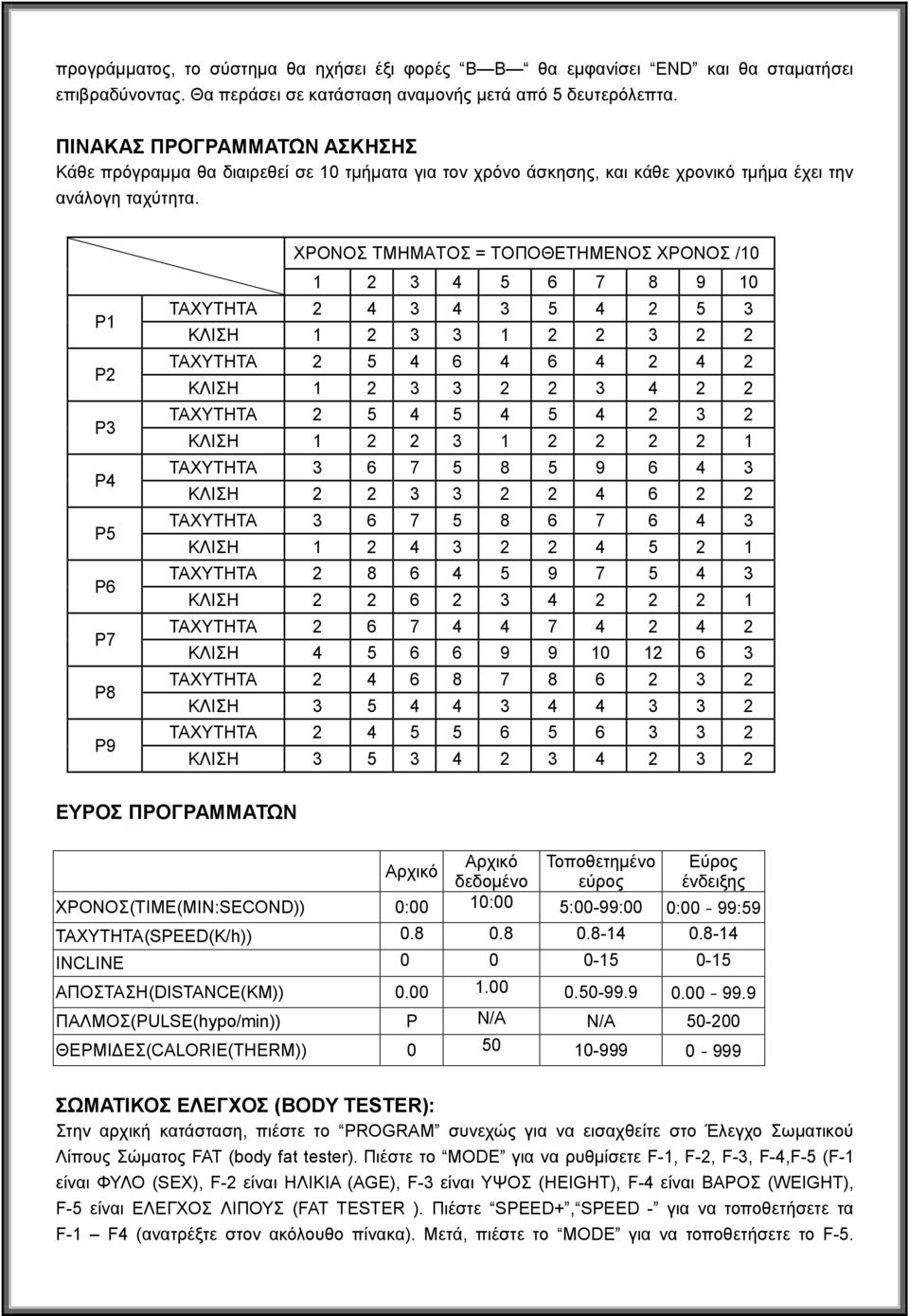 P1 P2 P3 P4 P5 P6 P7 P8 P9 ΧΡΟΝΟΣ ΤΜΗΜΑΤΟΣ = ΤΟΠΟΘΕΤΗΜΕΝΟΣ ΧΡΟΝΟΣ /10 1 2 3 4 5 6 7 8 9 10 ΤΑΧΥΤΗΤΑ 2 4 3 4 3 5 4 2 5 3 ΚΛΙΣΗ 1 2 3 3 1 2 2 3 2 2 ΤΑΧΥΤΗΤΑ 2 5 4 6 4 6 4 2 4 2 ΚΛΙΣΗ 1 2 3 3 2 2 3 4 2