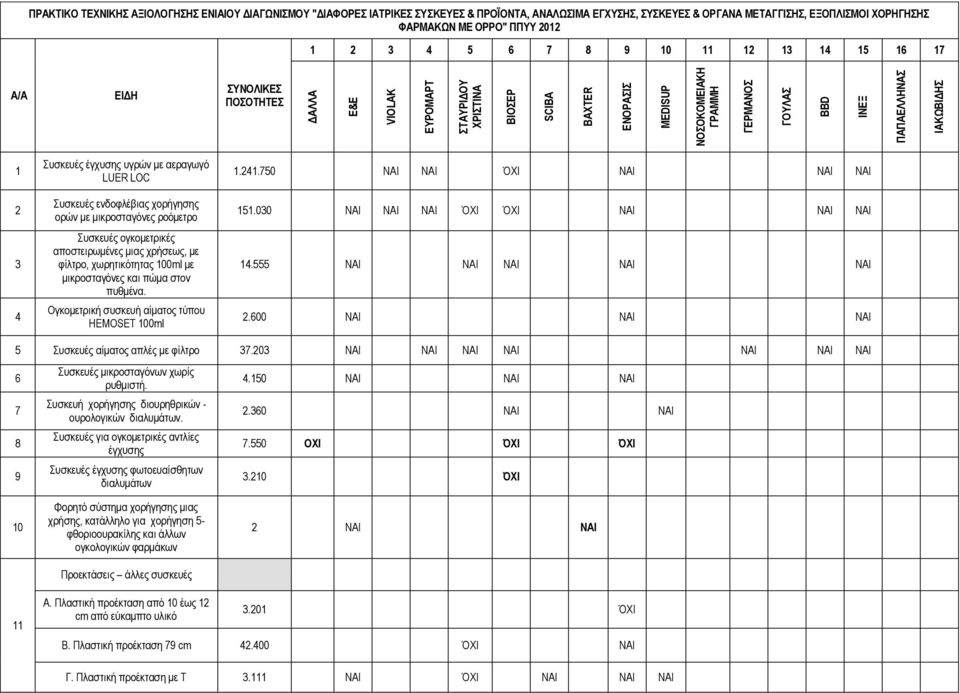 ΠΟΣΟΤΗΤΕΣ 1 2 3 4 Συσκευές έγχυσης υγρών με αεραγωγό LUER LOC Συσκευές ενδοφλέβιας χορήγησης ορών με μικροσταγόνες ροόμετρο Συσκευές ογκομετρικές αποστειρωμένες μιας χρήσεως, με φίλτρο, χωρητικότητας