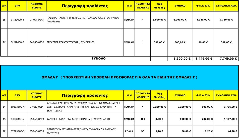 ΤΕΜΑΧΙΑ 1 300,00 300,00 69,00 369,00 ΣΥΝΟΛΟ 6.300,00 1.449,00 7.749,00 ΟΜΑΔΑ Γ ( ΥΠΟΧΡΕΩΤΙΚΗ ΥΠΟΒΟΛΗ ΠΡΟΣΦΟΡΑΣ ΓΙΑ ΟΛΑ ΤΑ ΕΙΔΗ ΤΗΣ ΟΜΑΔΑΣ Γ ) Α/Α CPV ΚΩΔΙΚΟΣ Περιγραφή προϊόντος M.