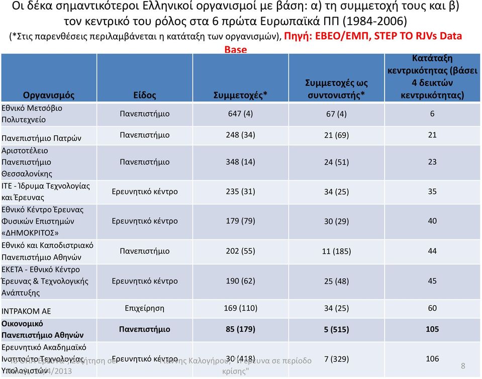 Πανεπιστήμιο 647 (4) 67 (4) 6 Πανεπιστήμιο Πατρών Πανεπιστήμιο 248 (34) 21 (69) 21 Αριστοτέλειο Πανεπιστήμιο Πανεπιστήμιο 348 (14) 24 (51) 23 Θεσσαλονίκης ΙΤΕ -Ίδρυμα Τεχνολογίας και Έρευνας