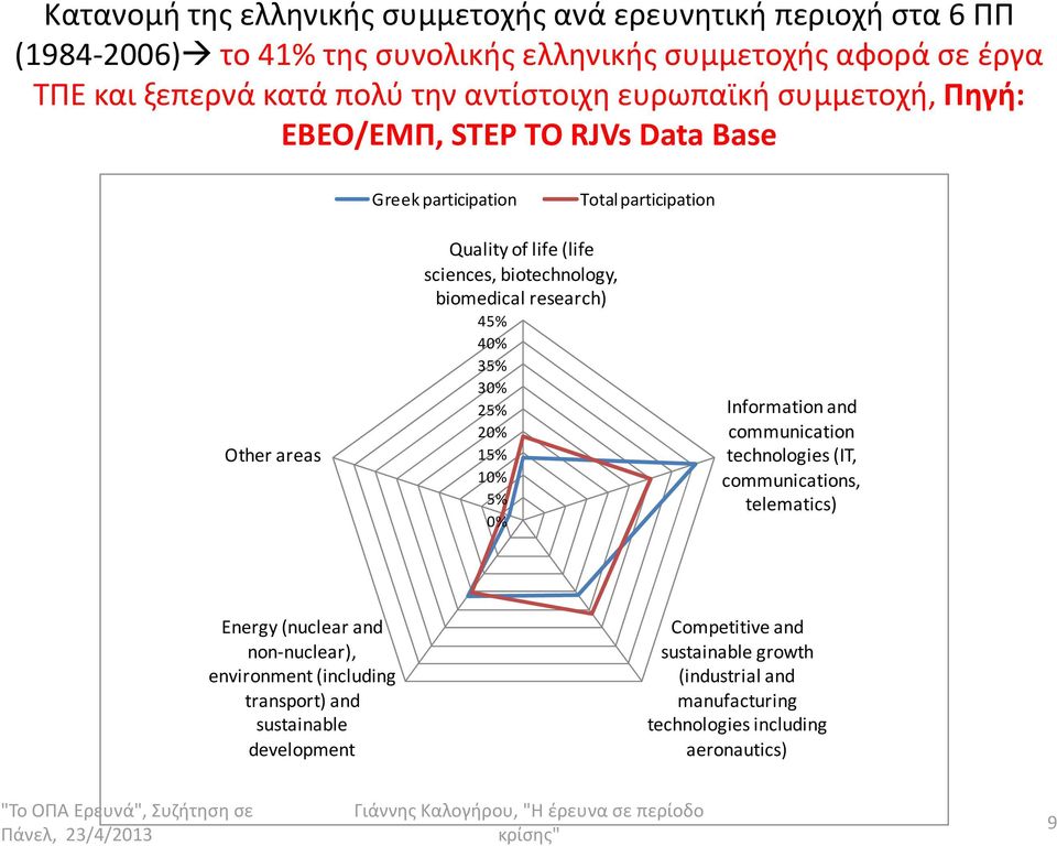 biotechnology, biomedical research) 45% 40% 35% 30% 25% 20% 15% 10% 5% 0% 25% Information and communication technologies (IT, communications, telematics) Energy