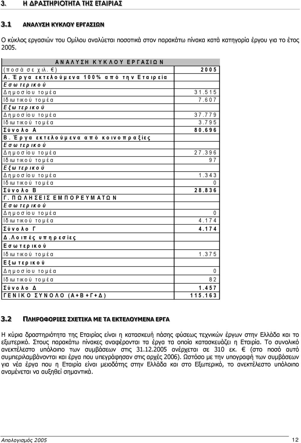 ) 2005 Α. Έργα εκτελο ύµ ενα 100% από την Εταιρεία Εσωτερικού ηµ οσίου το µ έα 31.515 Ιδ ιω τικο ύ το µ έα 7.607 Εξωτερικού ηµ οσίου το µ έα 37.779 Ιδ ιω τικο ύ το µ έα 3.795 Σύνολο Α 80.696 Β.