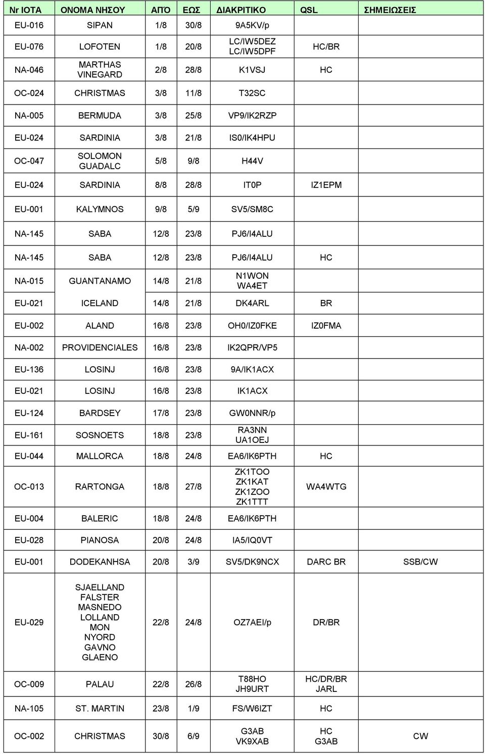 12/8 23/8 PJ6/I4ALU NA-145 SABA 12/8 23/8 PJ6/I4ALU HC NA-015 GUANTANAMO 14/8 21/8 N1WON WA4ET EU-021 ICELAND 14/8 21/8 DK4ARL BR EU-002 ALAND 16/8 23/8 OH0/IZ0FKE IZ0FMA NA-002 PROVIDENCIALES 16/8