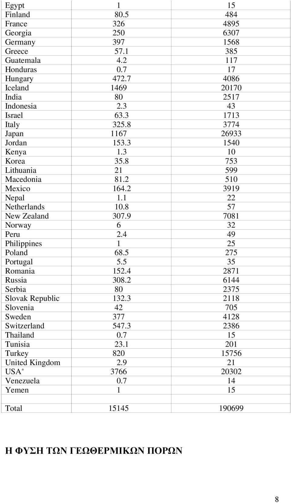 1 22 Netherlands 10.8 57 New Zealand 307.9 7081 Norway 6.0 32 Peru 2.4 49 Philippines 1.0 25 Poland 68.5 275 Portugal 5.5 35 Romania 152.4 2871 Russia 308.2 6144 Serbia 80.0 2375 Slovak Republic 132.