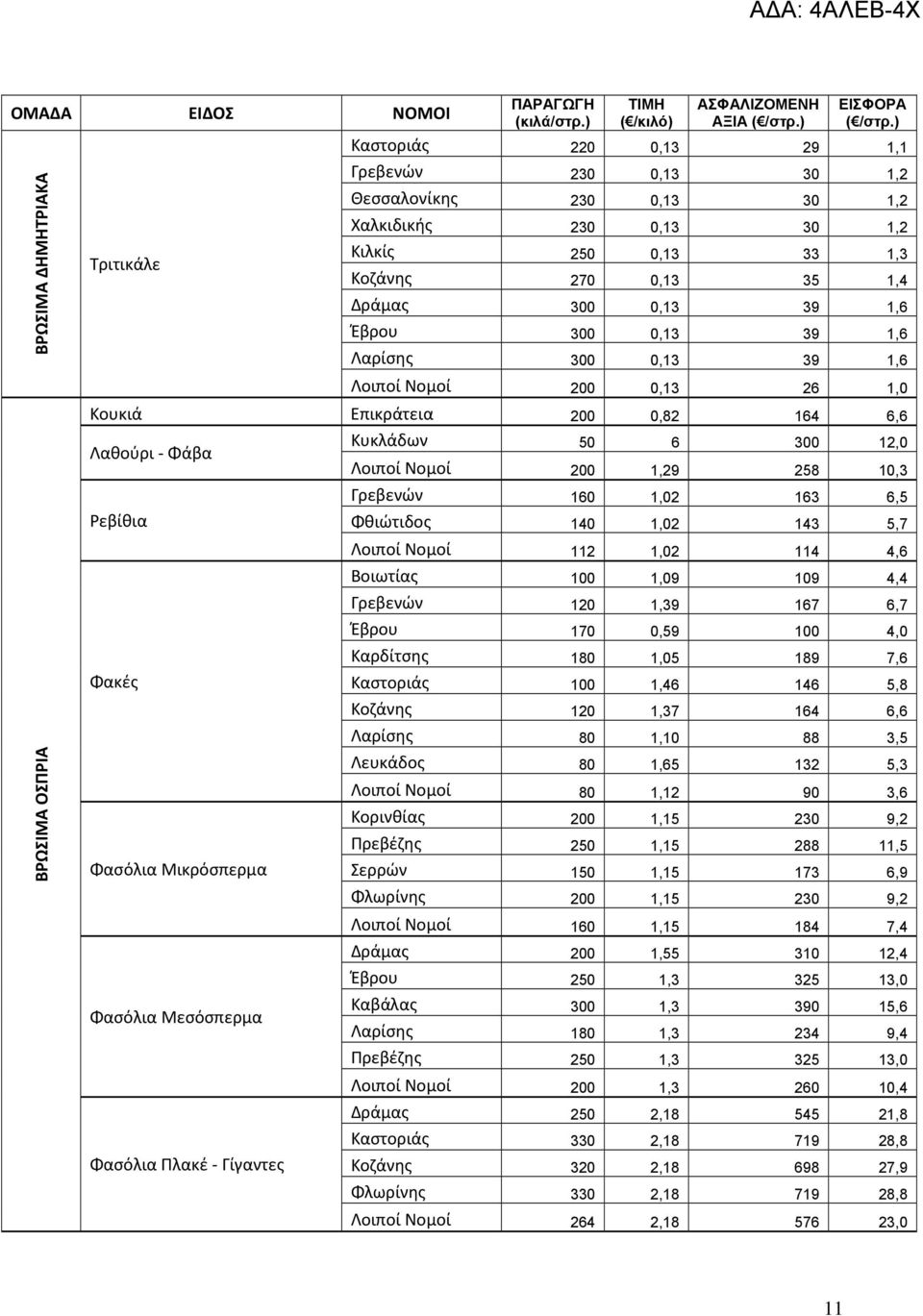 10,3 Γρεβενών 160 1,02 163 6,5 Ρεβίθια Φθιώτιδος 140 1,02 143 5,7 Φακές Φασόλια Μικρόσπερμα Φασόλια Μεσόσπερμα Φασόλια Πλακέ Γίγαντες Λοιποί Νομοί 112 1,02 114 4,6 Βοιωτίας 100 1,09 109 4,4 Γρεβενών