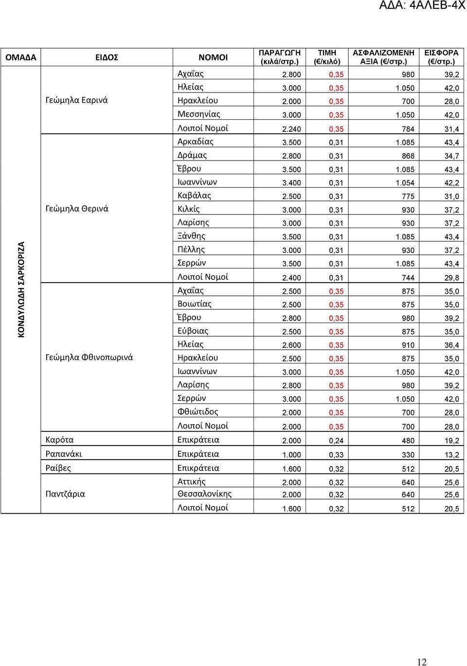 000 0,31 930 37,2 Λαρίσης 3.000 0,31 930 37,2 Ξάνθης 3.500 0,31 1.085 43,4 Πέλλης 3.000 0,31 930 37,2 Σερρών 3.500 0,31 1.085 43,4 Λοιποί Νομοί 2.400 0,31 744 29,8 Αχαΐας 2.