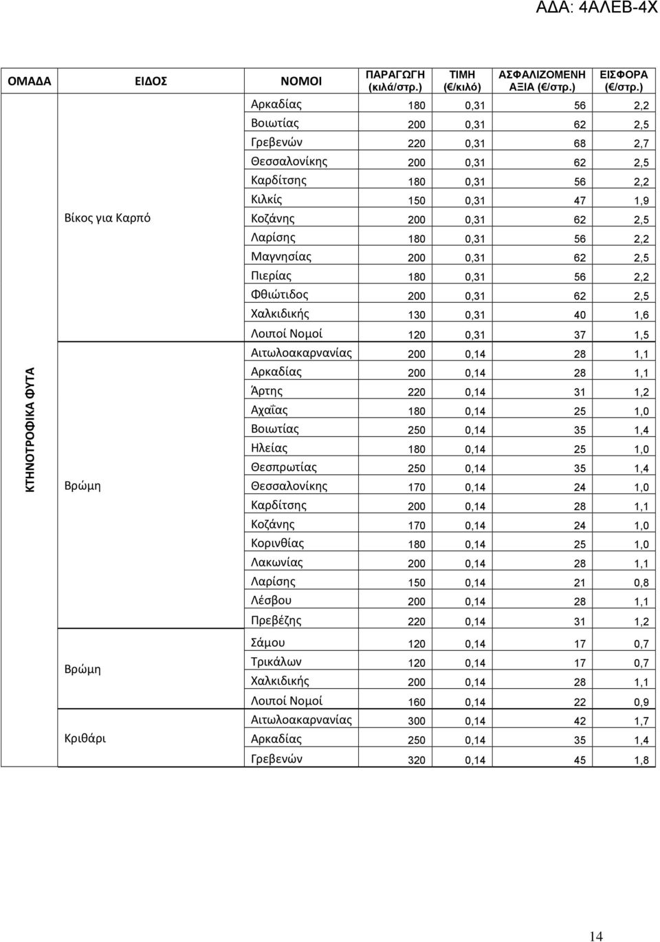 200 0,14 28 1,1 Αρκαδίας 200 0,14 28 1,1 Άρτης 220 0,14 31 1,2 Αχαΐας 180 0,14 25 1,0 Βοιωτίας 250 0,14 35 1,4 Ηλείας 180 0,14 25 1,0 Θεσπρωτίας 250 0,14 35 1,4 Θεσσαλονίκης 170 0,14 24 1,0 Καρδίτσης