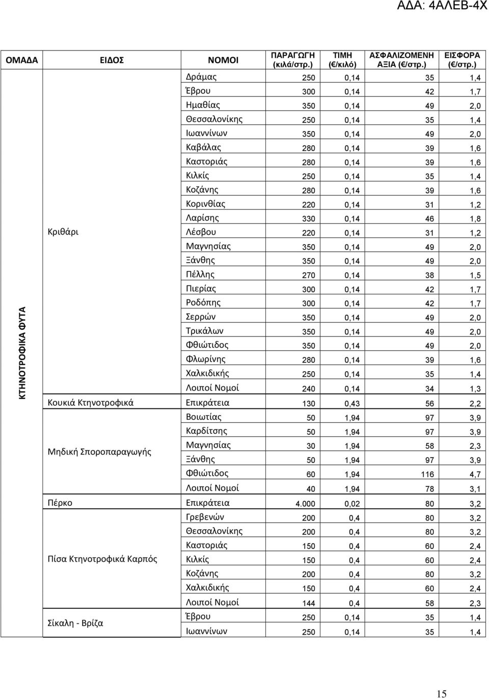 42 1,7 Ροδόπης 300 0,14 42 1,7 Σερρών 350 0,14 49 2,0 Τρικάλων 350 0,14 49 2,0 Φθιώτιδος 350 0,14 49 2,0 Φλωρίνης 280 0,14 39 1,6 Χαλκιδικής 250 0,14 35 1,4 ΚΤΗΝΟΤΡΟΦΙΚΑ ΦΥΤΑ Λοιποί Νομοί 240 0,14 34