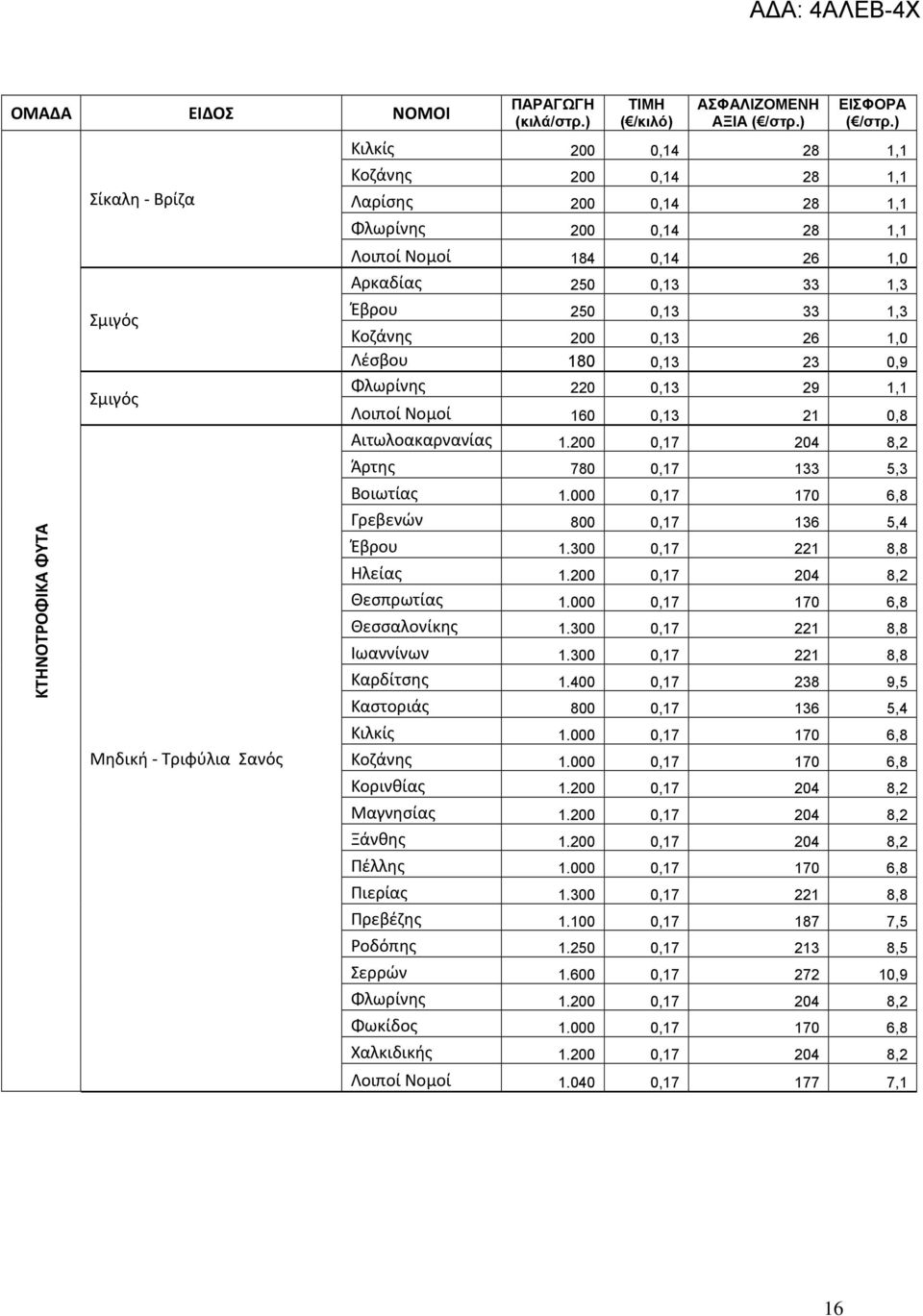 200 0,17 204 8,2 Άρτης 780 0,17 133 5,3 Βοιωτίας 1.000 0,17 170 6,8 Γρεβενών 800 0,17 136 5,4 Έβρου 1.300 0,17 221 8,8 Ηλείας 1.200 0,17 204 8,2 Θεσπρωτίας 1.000 0,17 170 6,8 Θεσσαλονίκης 1.