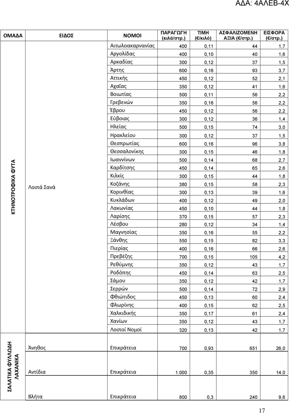 500 0,14 68 2,7 Καρδίτσης 450 0,14 65 2,6 Κιλκίς 300 0,15 44 1,8 Κοζάνης 380 0,15 58 2,3 Κορινθίας 300 0,13 39 1,6 Κυκλάδων 400 0,12 49 2,0 Λακωνίας 450 0,10 44 1,8 Λαρίσης 370 0,15 57 2,3 Λέσβου 280