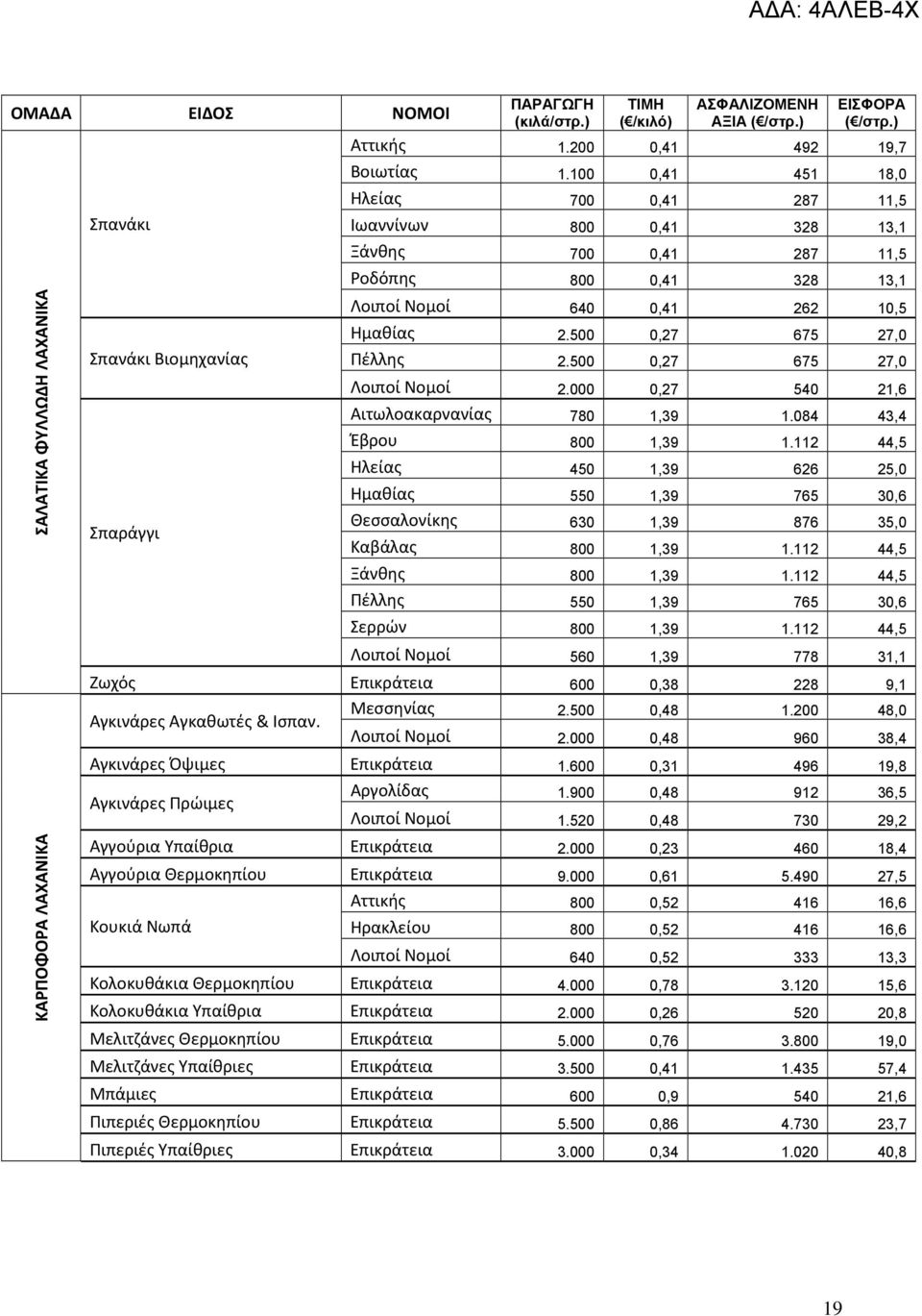 500 0,27 675 27,0 Λοιποί Νομοί 2.000 0,27 540 21,6 Αιτωλοακαρνανίας 780 1,39 1.084 43,4 Έβρου 800 1,39 1.