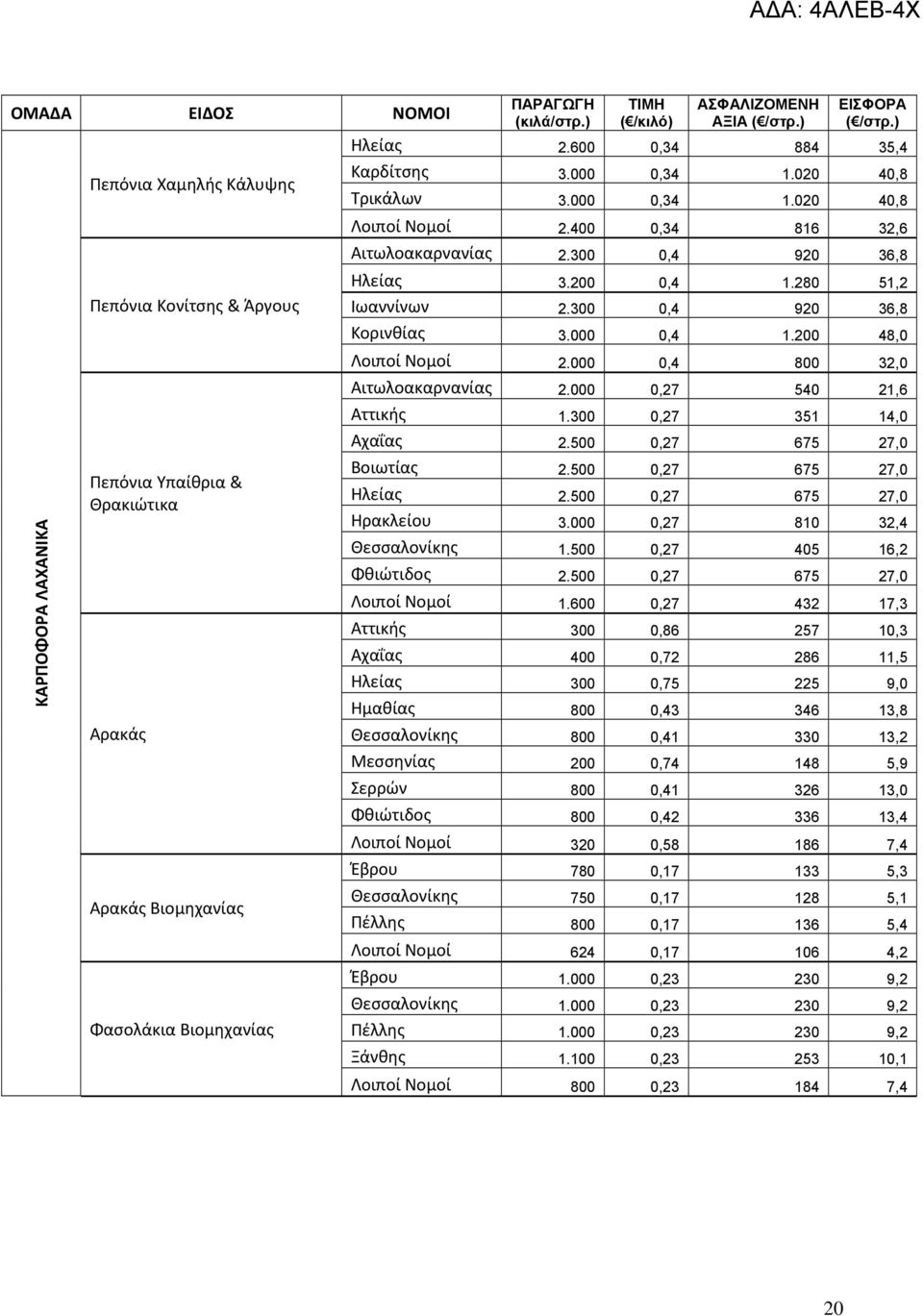 200 48,0 Λοιποί Νομοί 2.000 0,4 800 32,0 Αιτωλοακαρνανίας 2.000 0,27 540 21,6 Αττικής 1.300 0,27 351 14,0 Αχαΐας 2.500 0,27 675 27,0 Βοιωτίας 2.500 0,27 675 27,0 Ηλείας 2.