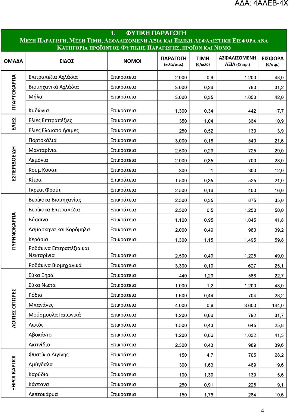 300 0,34 442 17,7 Ελιές Επιτραπέζιες Επικράτεια 350 1,04 364 10,9 Ελιές Ελαιοποιήσιμες Επικράτεια 250 0,52 130 3,9 Πορτοκάλια Επικράτεια 3.000 0,18 540 21,6 ΕΣΠΕΡΙΔΟΕΙΔΗ Μανταρίνια Επικράτεια 2.