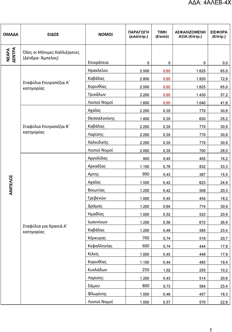 200 0,35 770 30,8 Λαρίσης 2.200 0,35 770 30,8 Χαλκιδικής 2.200 0,35 770 30,8 Λοιποί Νομοί 2.000 0,35 700 28,0 Αργολίδας 900 0,45 405 16,2 Αρκαδίας 1.