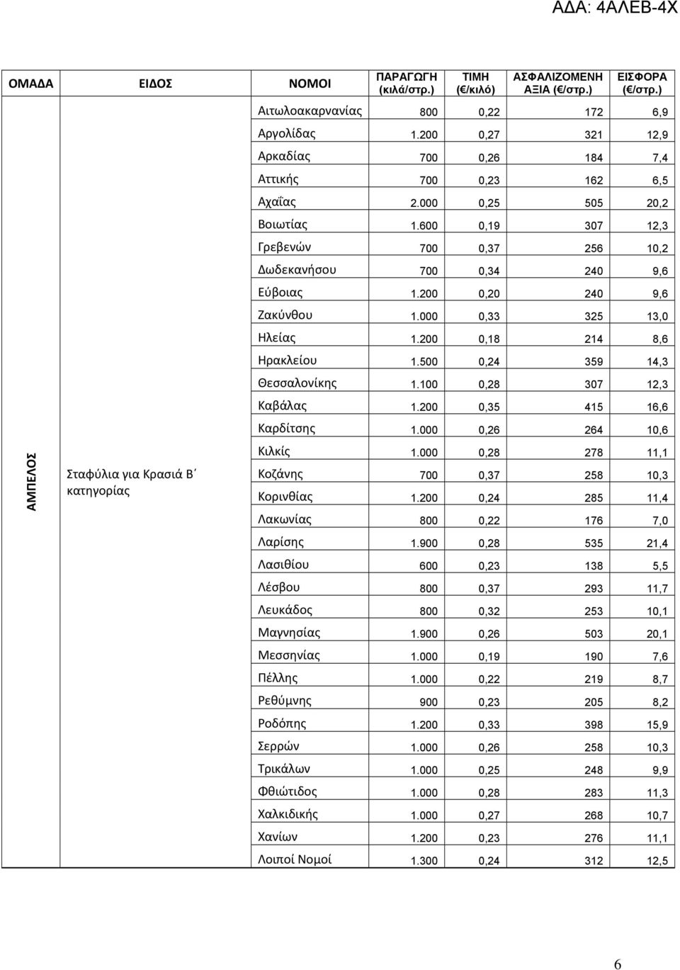 500 0,24 359 14,3 Θεσσαλονίκης 1.100 0,28 307 12,3 Καβάλας 1.200 0,35 415 16,6 Καρδίτσης 1.000 0,26 264 10,6 ΑΜΠΕΛΟΣ Σταφύλια για Κρασιά Β κατηγορίας Κιλκίς 1.